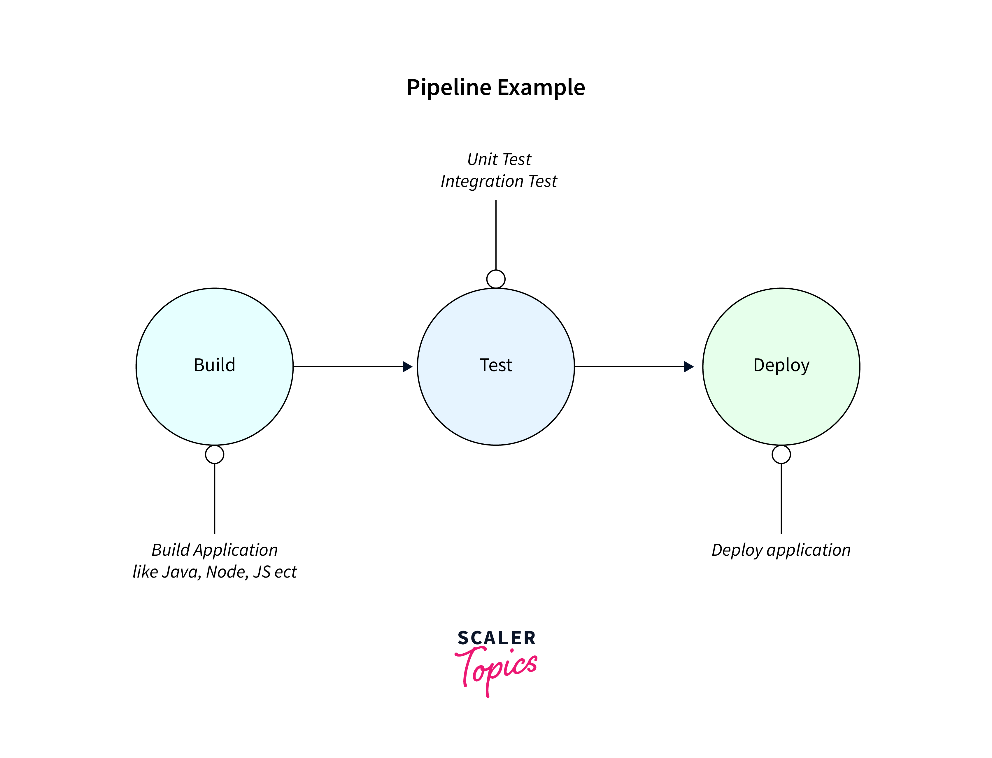 Jenkins Automated Deployment - Scaler Topics