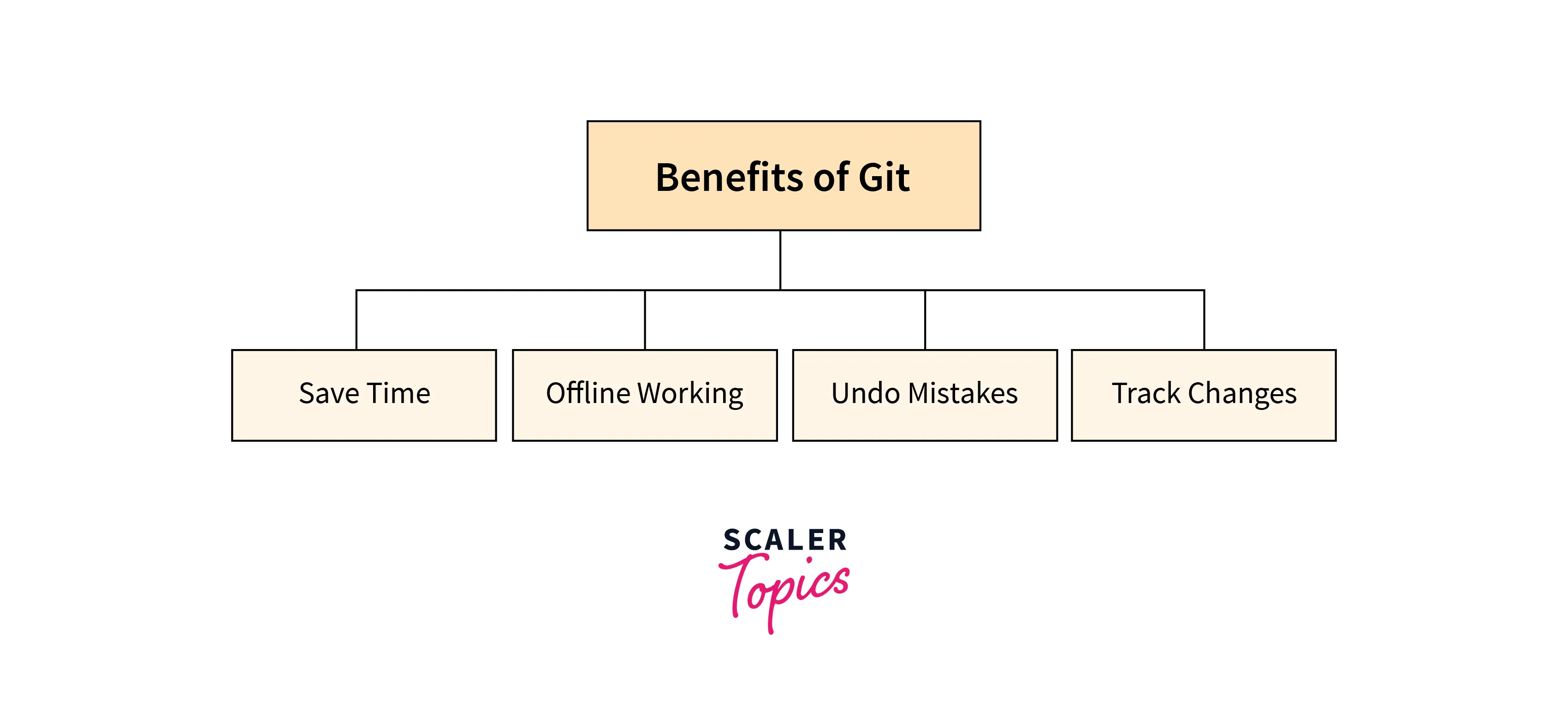 several benefits of using Git
