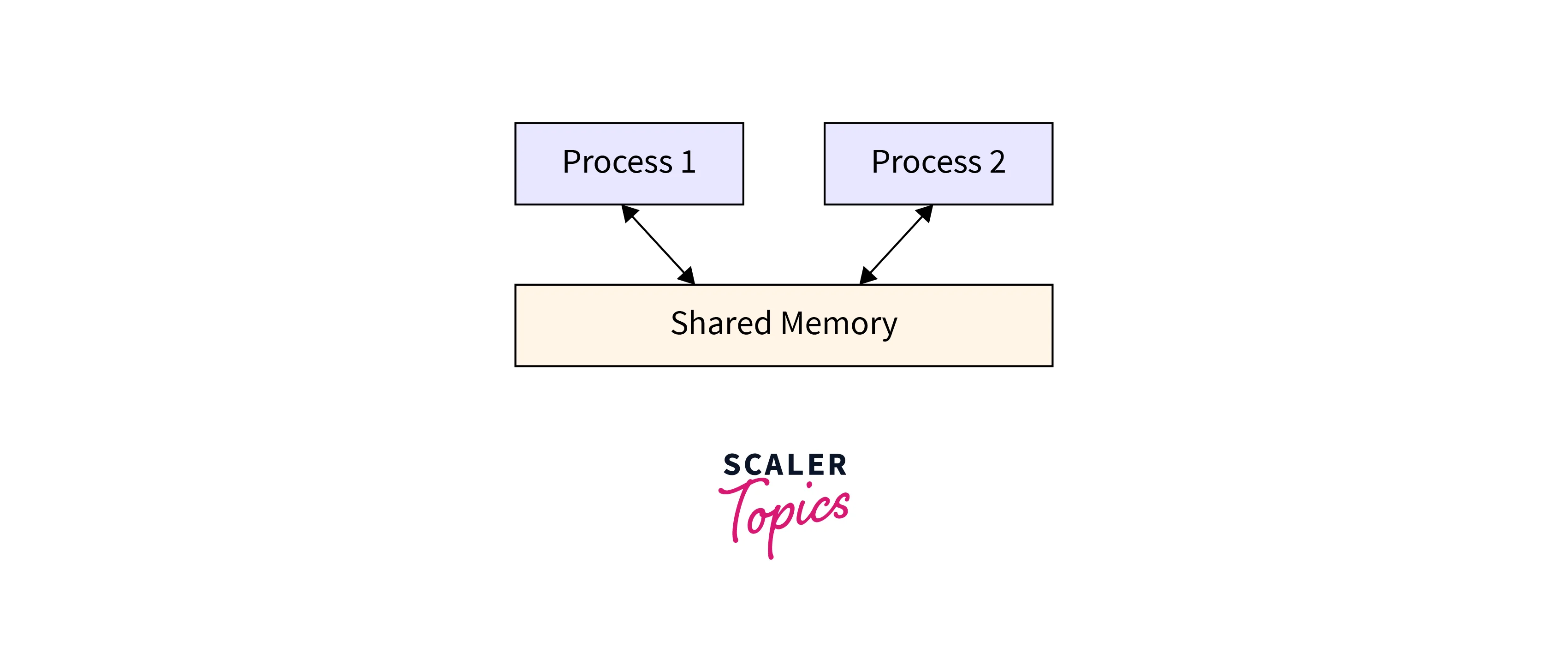 shared memory in linux