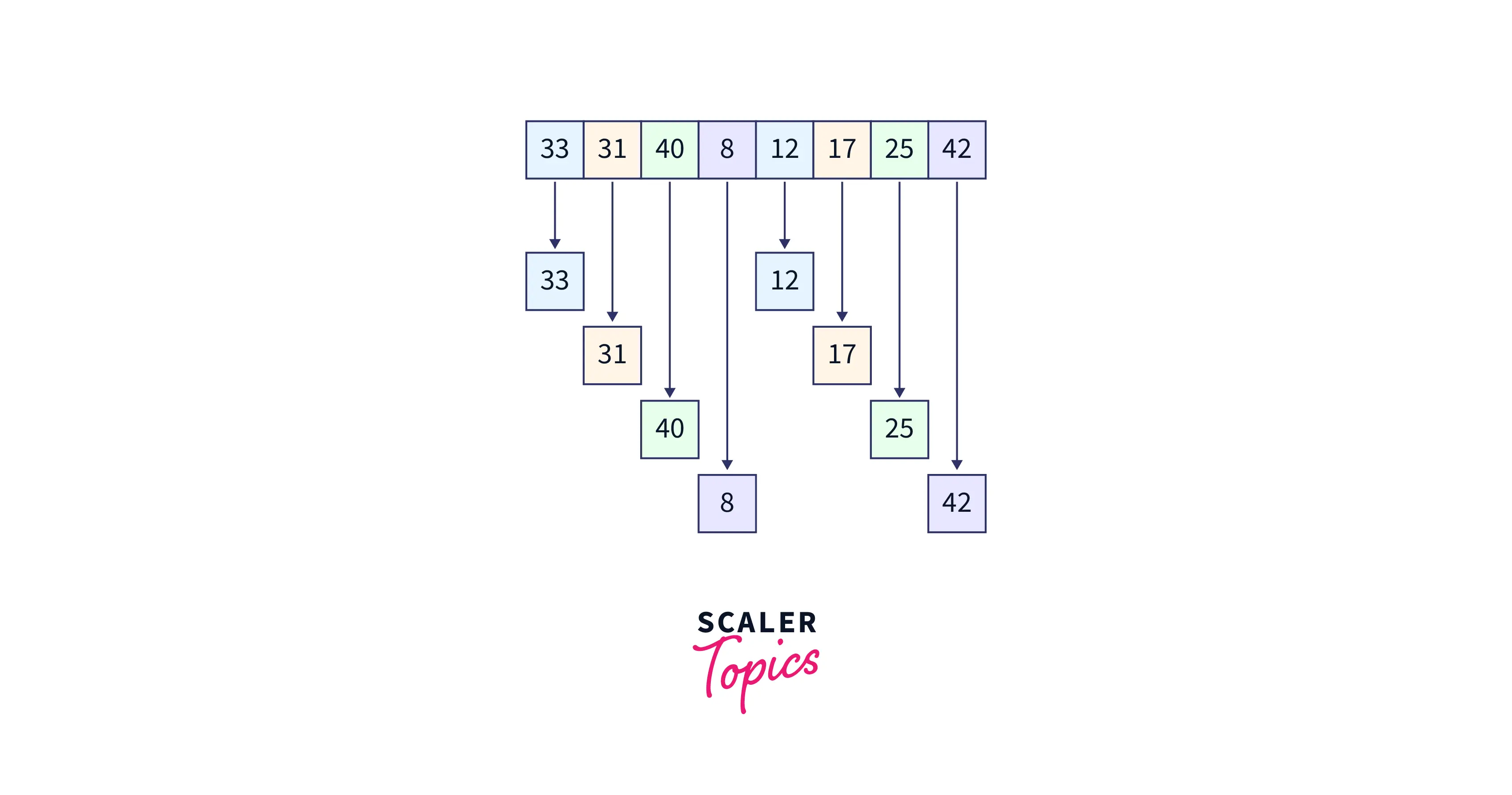 Shell Sort (With Code in Python, C++, Java and C)