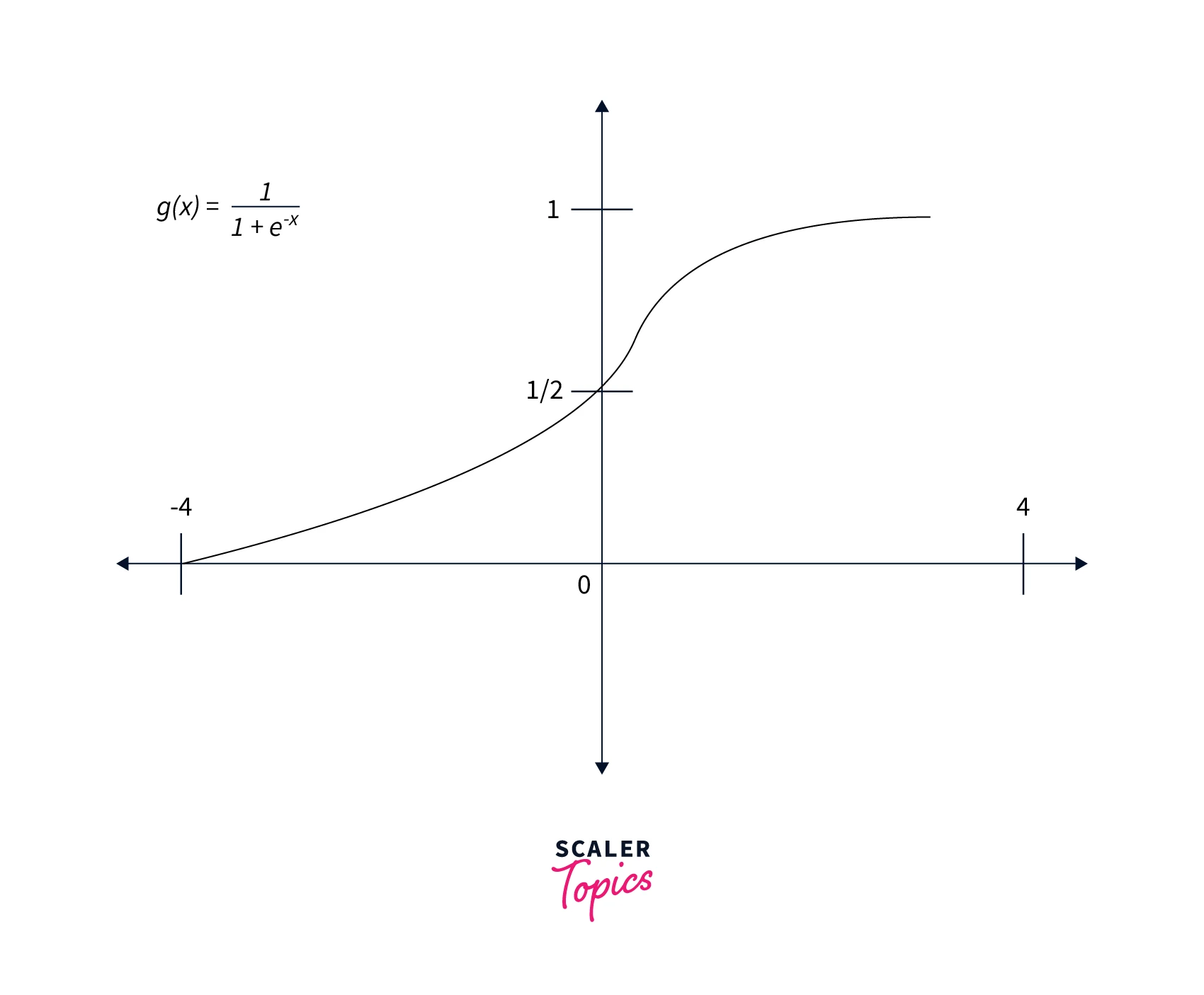 sigmoid-activation-graphically