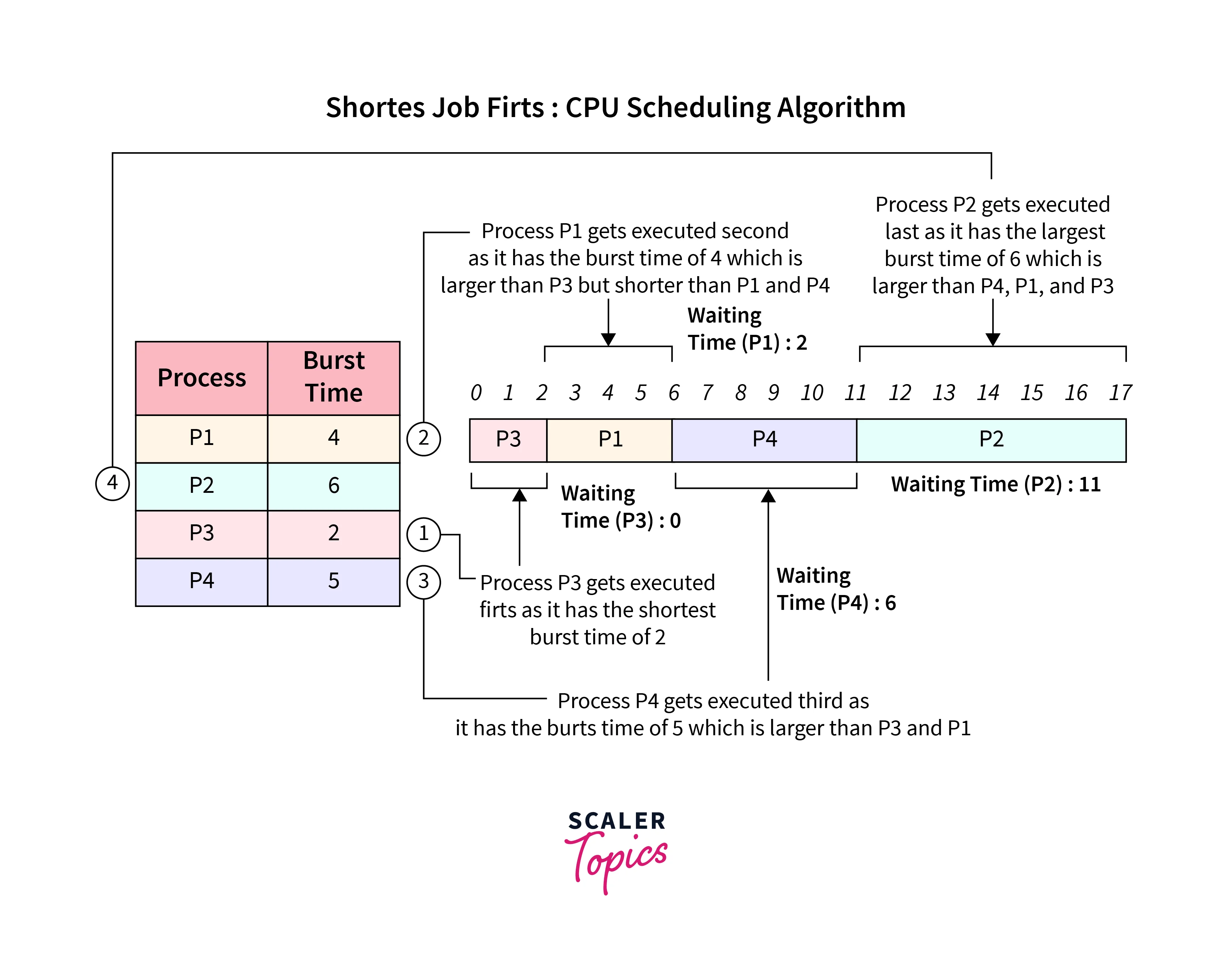 shortest job first sjf scheduling in os algorithm