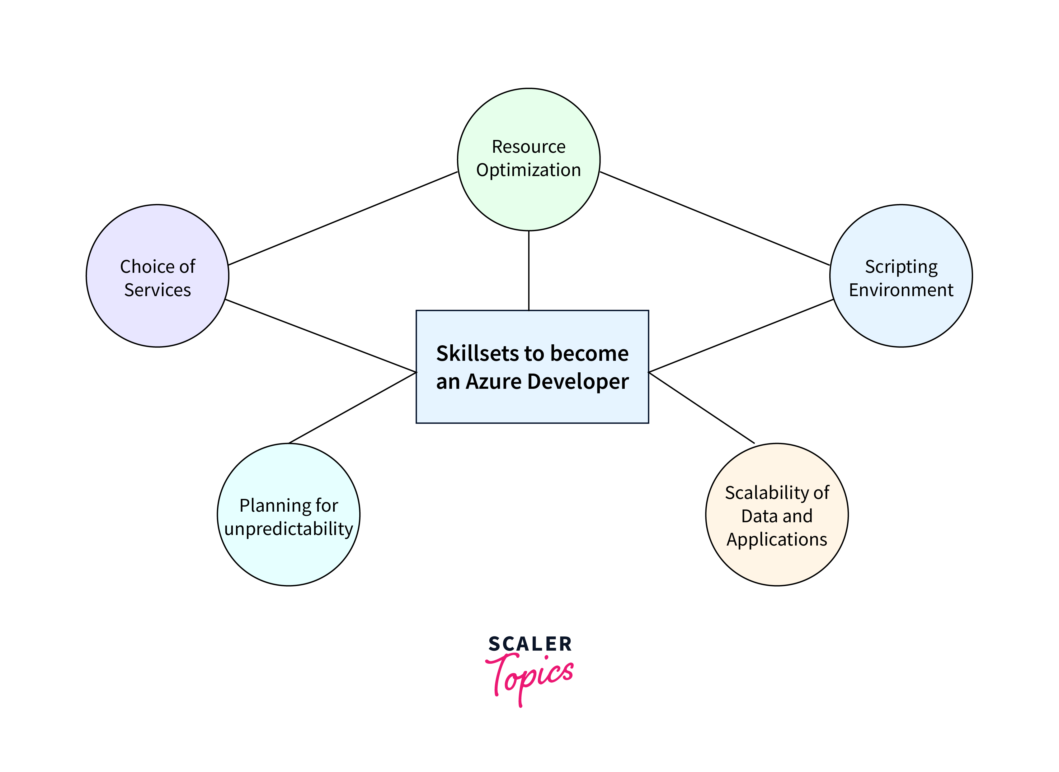 skills required for azure developer