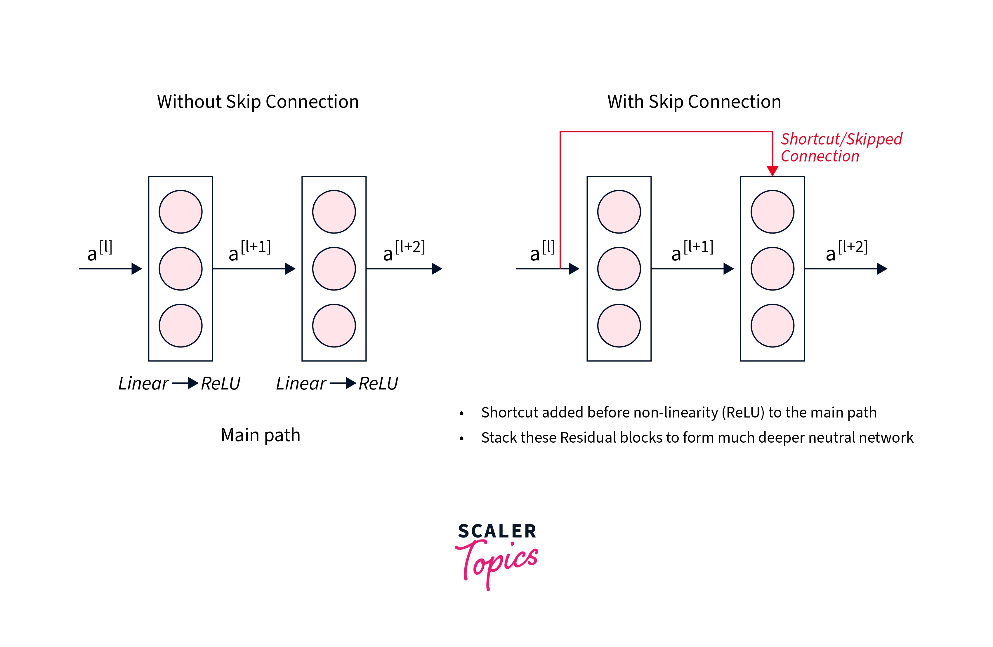 SKIP CONNECTIONS