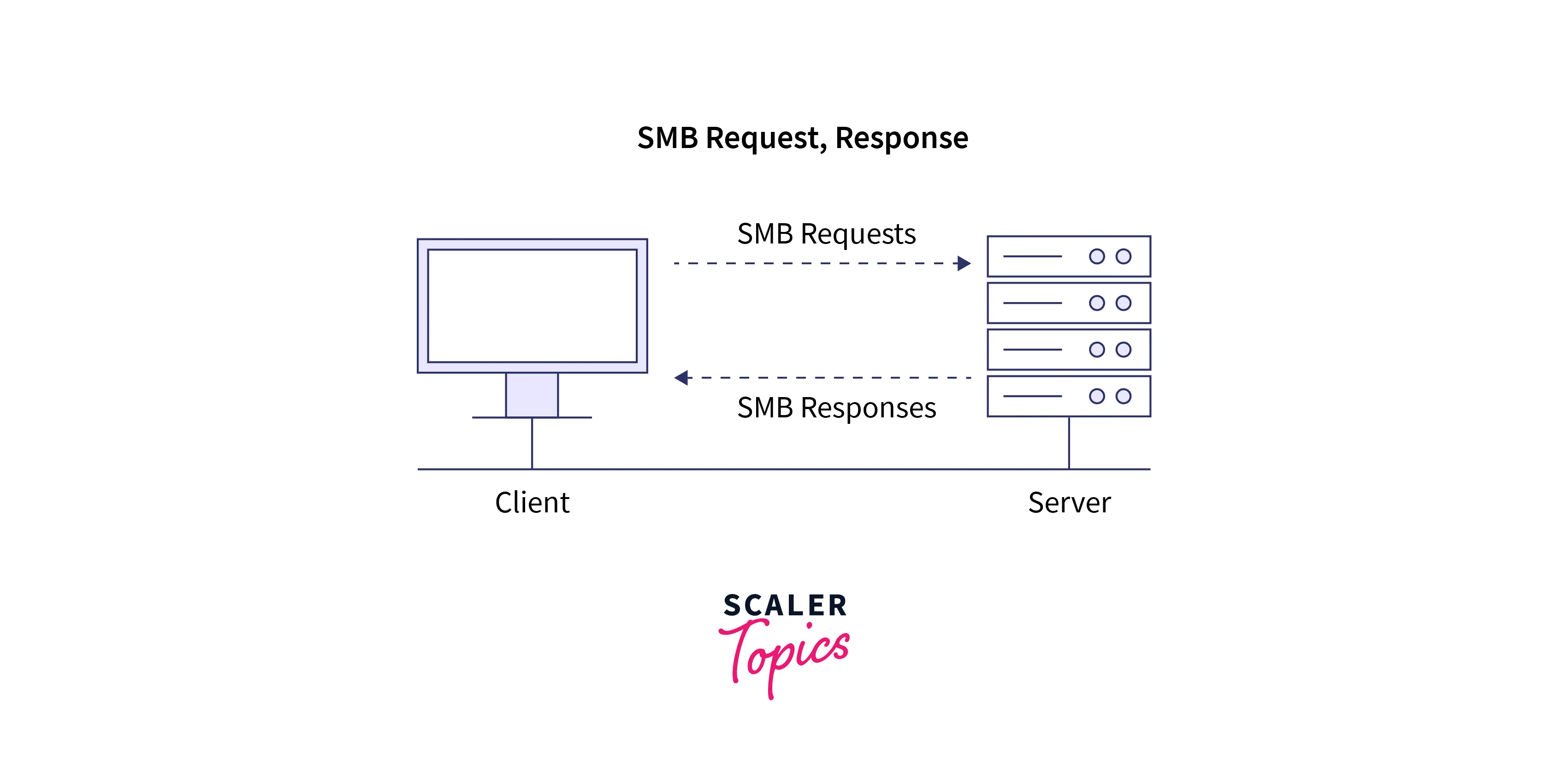 smb request and response between client and server