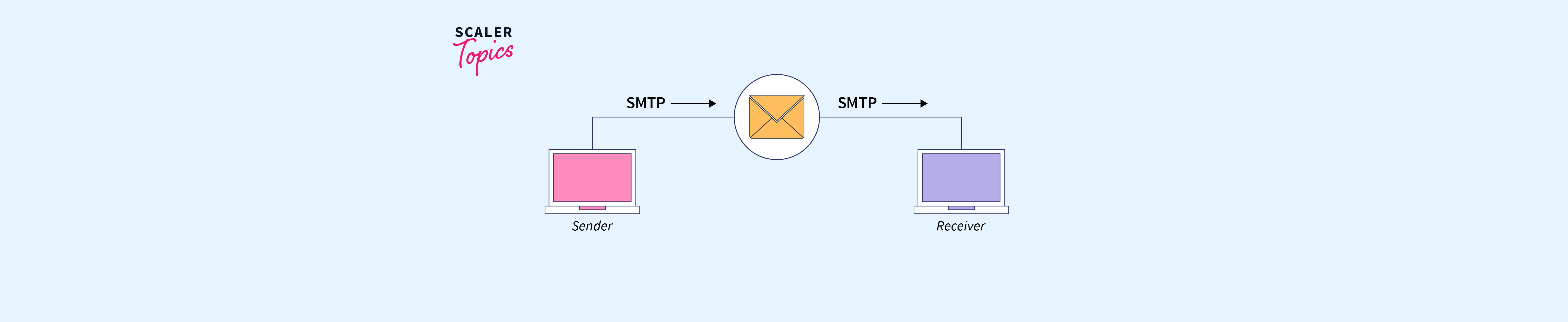 Simple Mail Transfer Protocol (SMTP) Scaler Topics