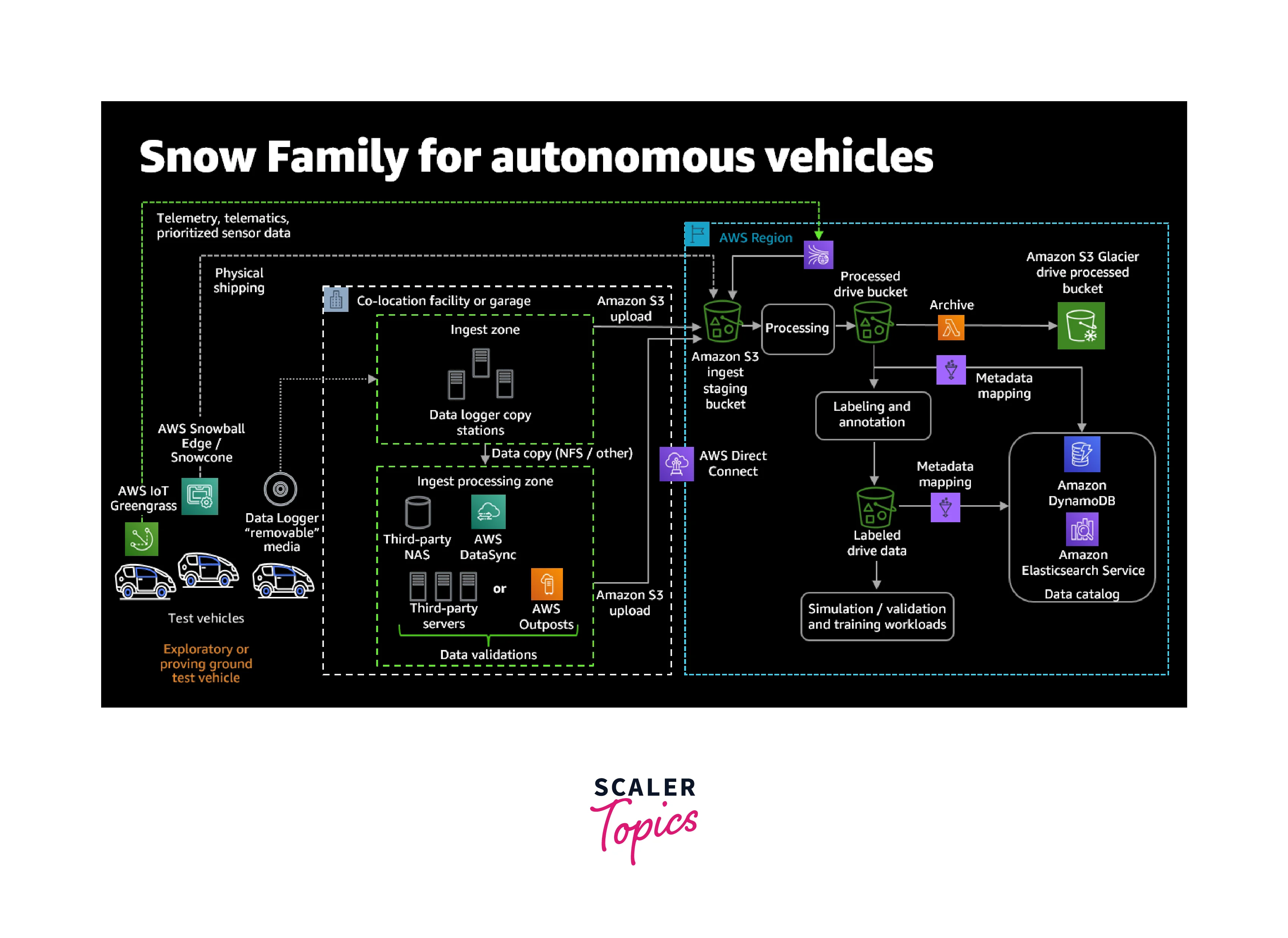 snow family for autonomous vehicles