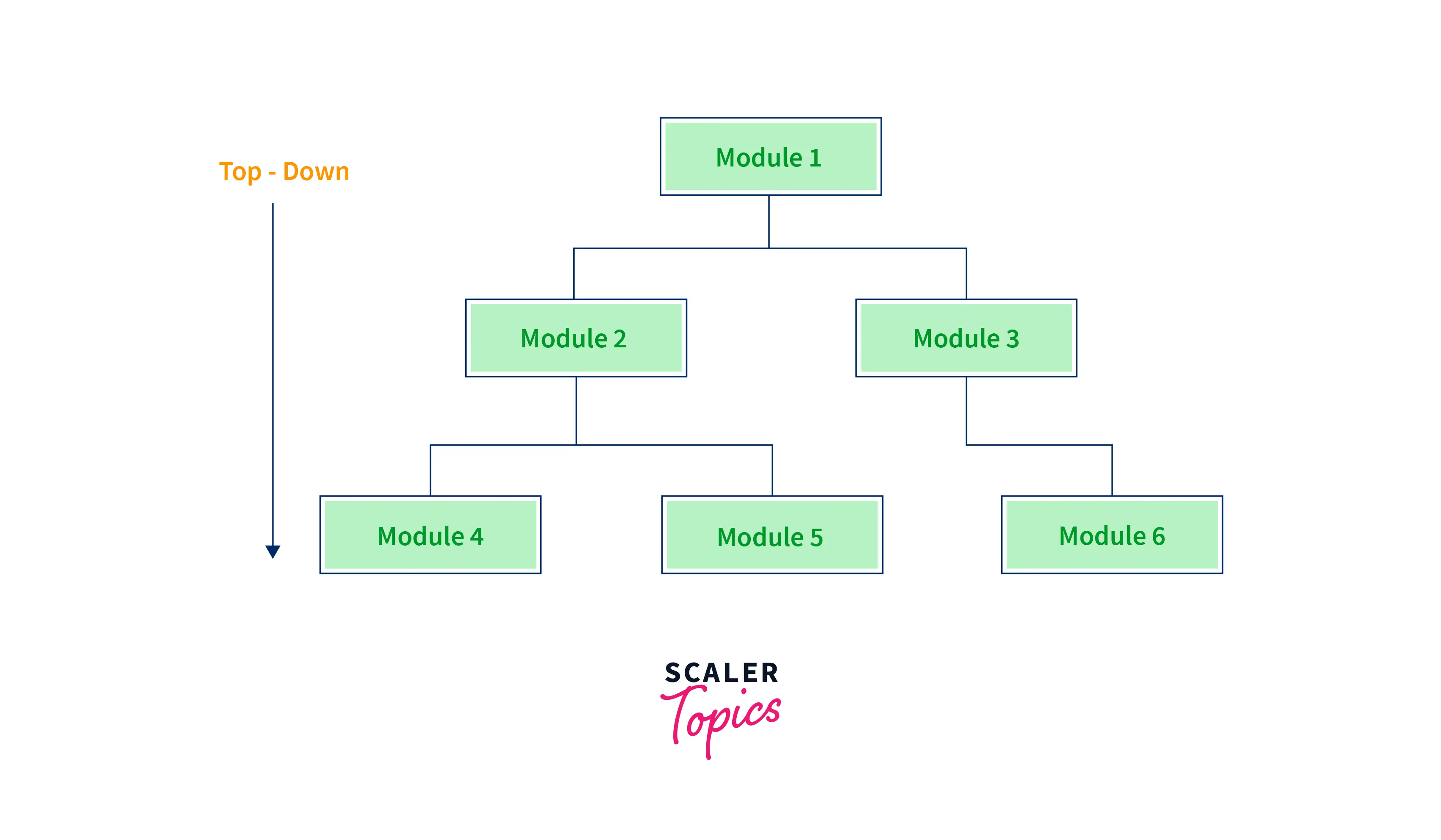 Software Design Approaches Top Down Approach