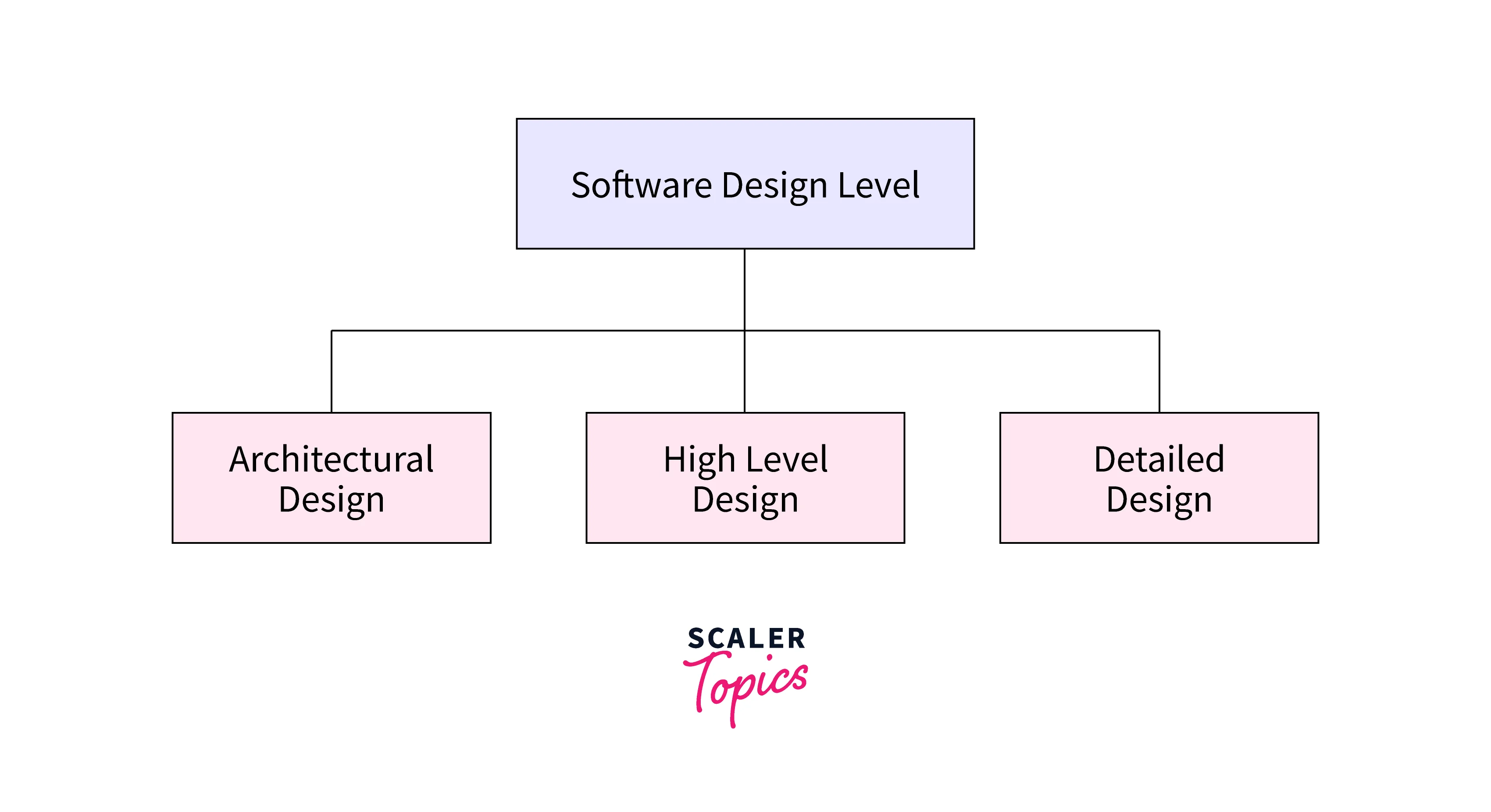 software design level