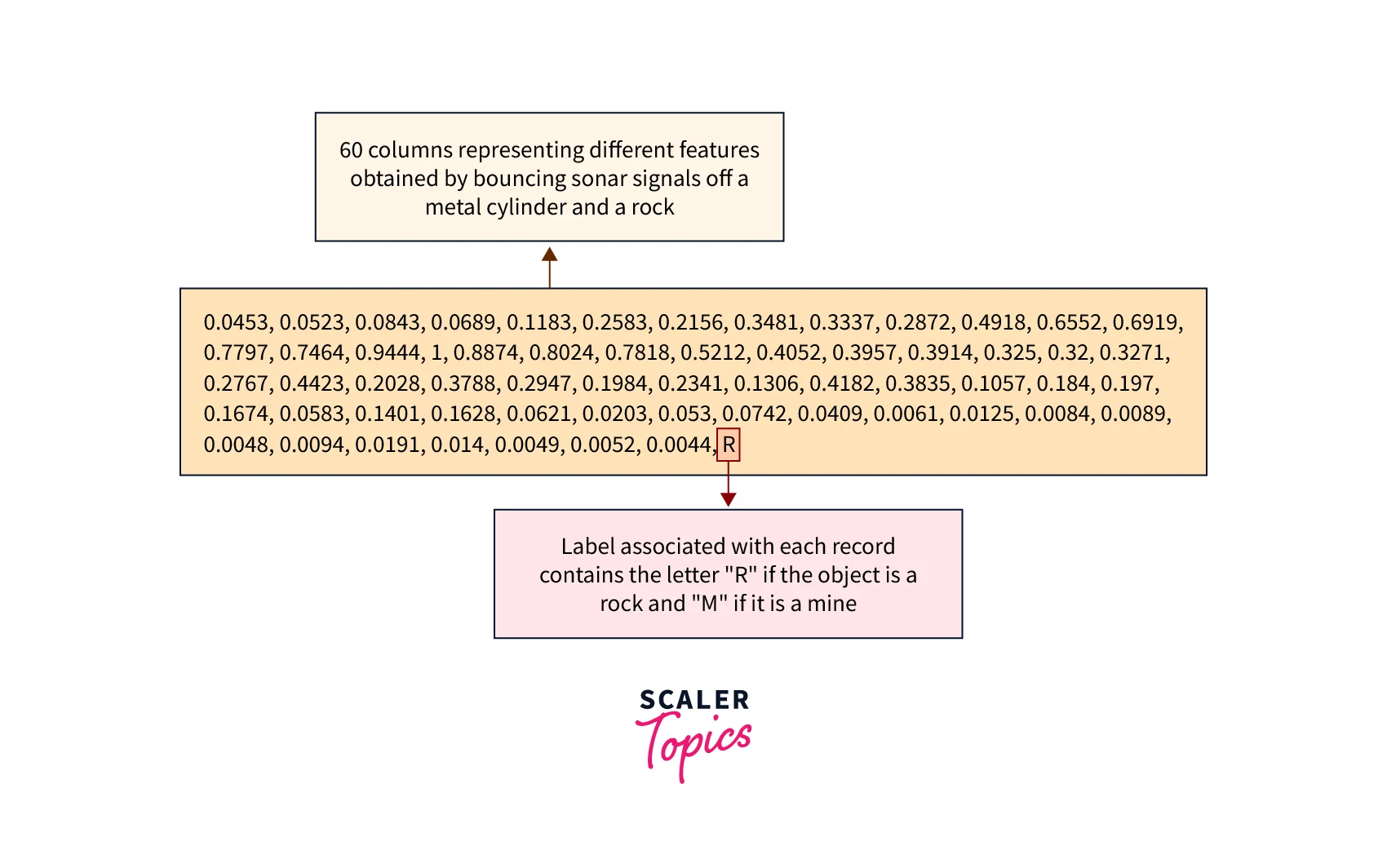 SONAR Data Classification Using Single Layer Perceptrons