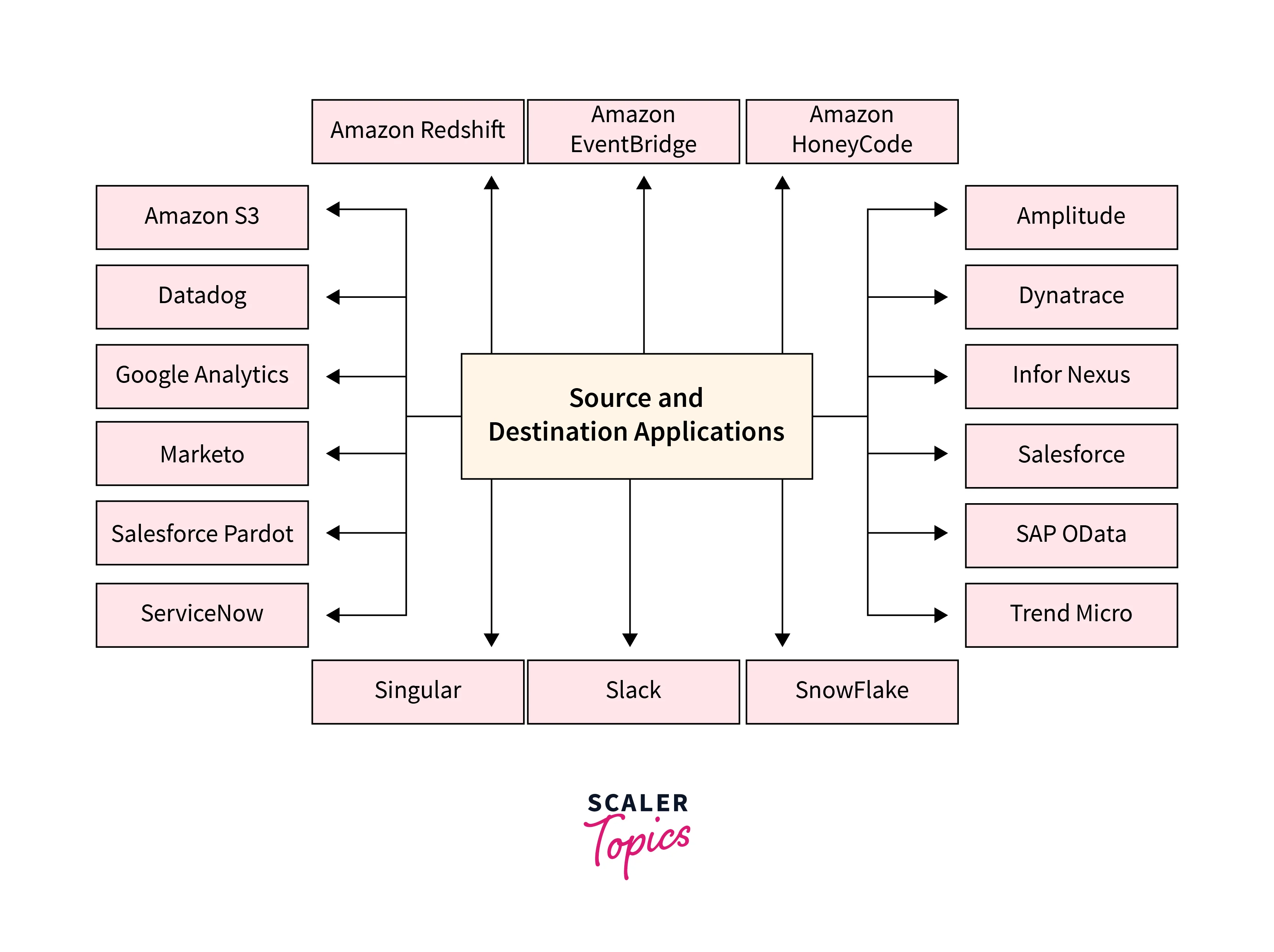 source and destination applications