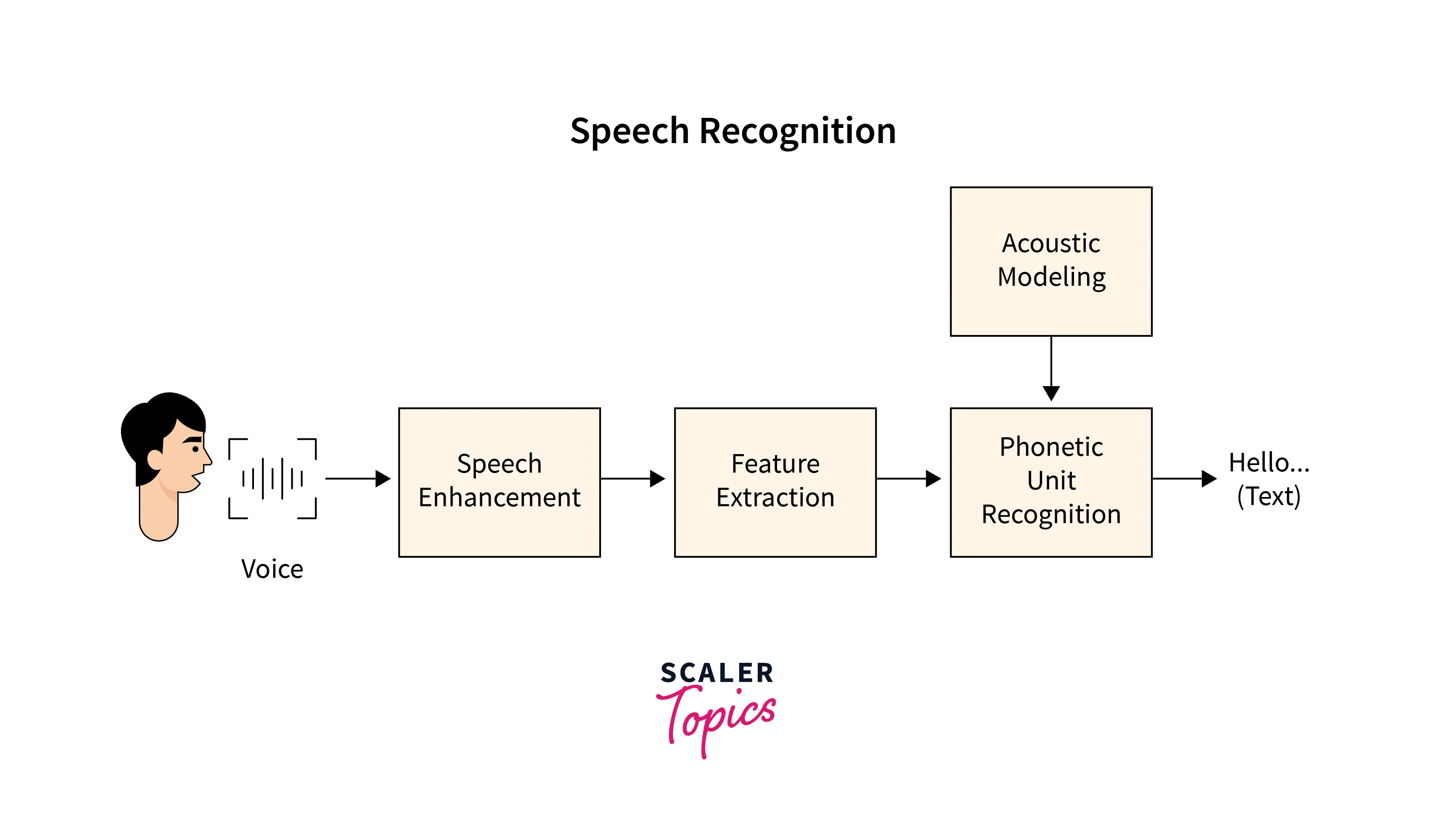 speech recognition