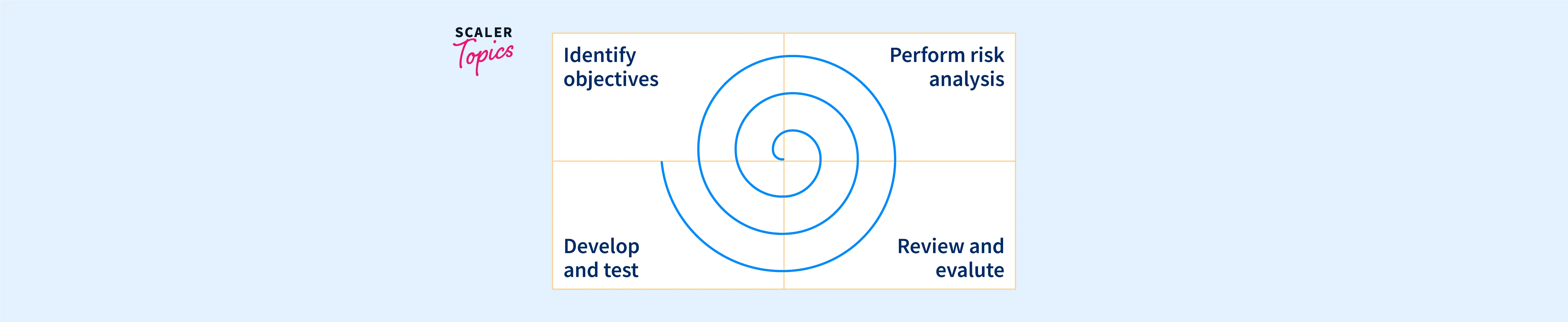 SDLC- Spiral Model in Software Engineering- Scaler Topics