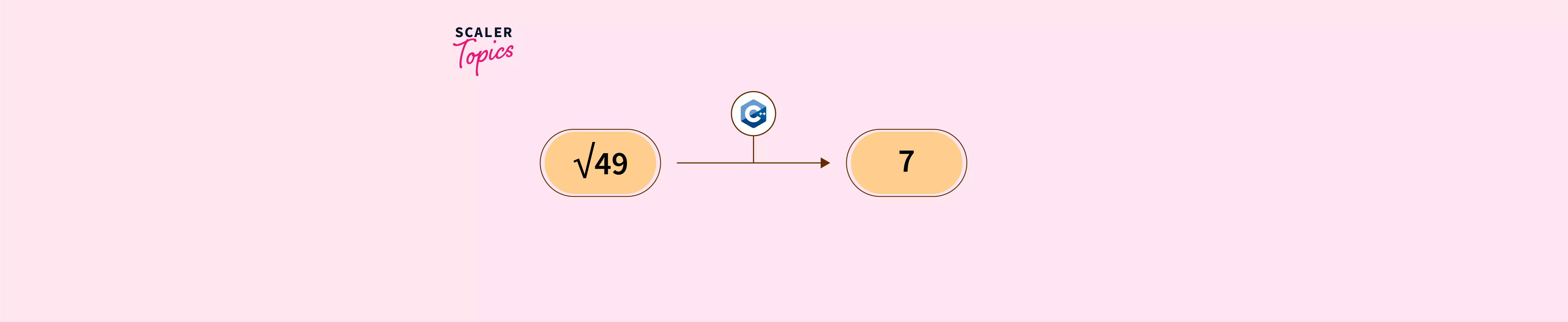 Square Root in C++ - Scaler Topics