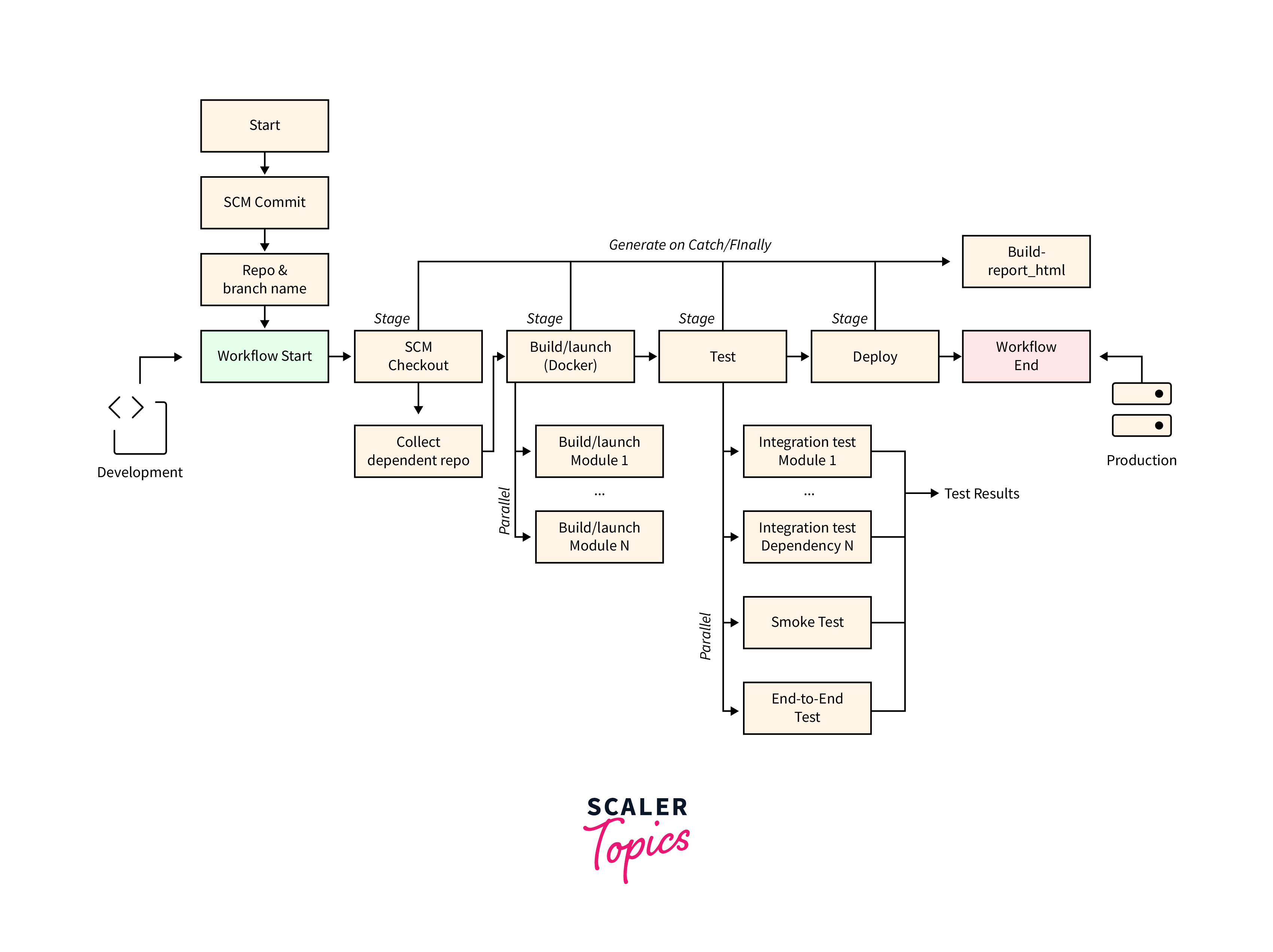 How to Create JenkinsFile? - Scaler Topics