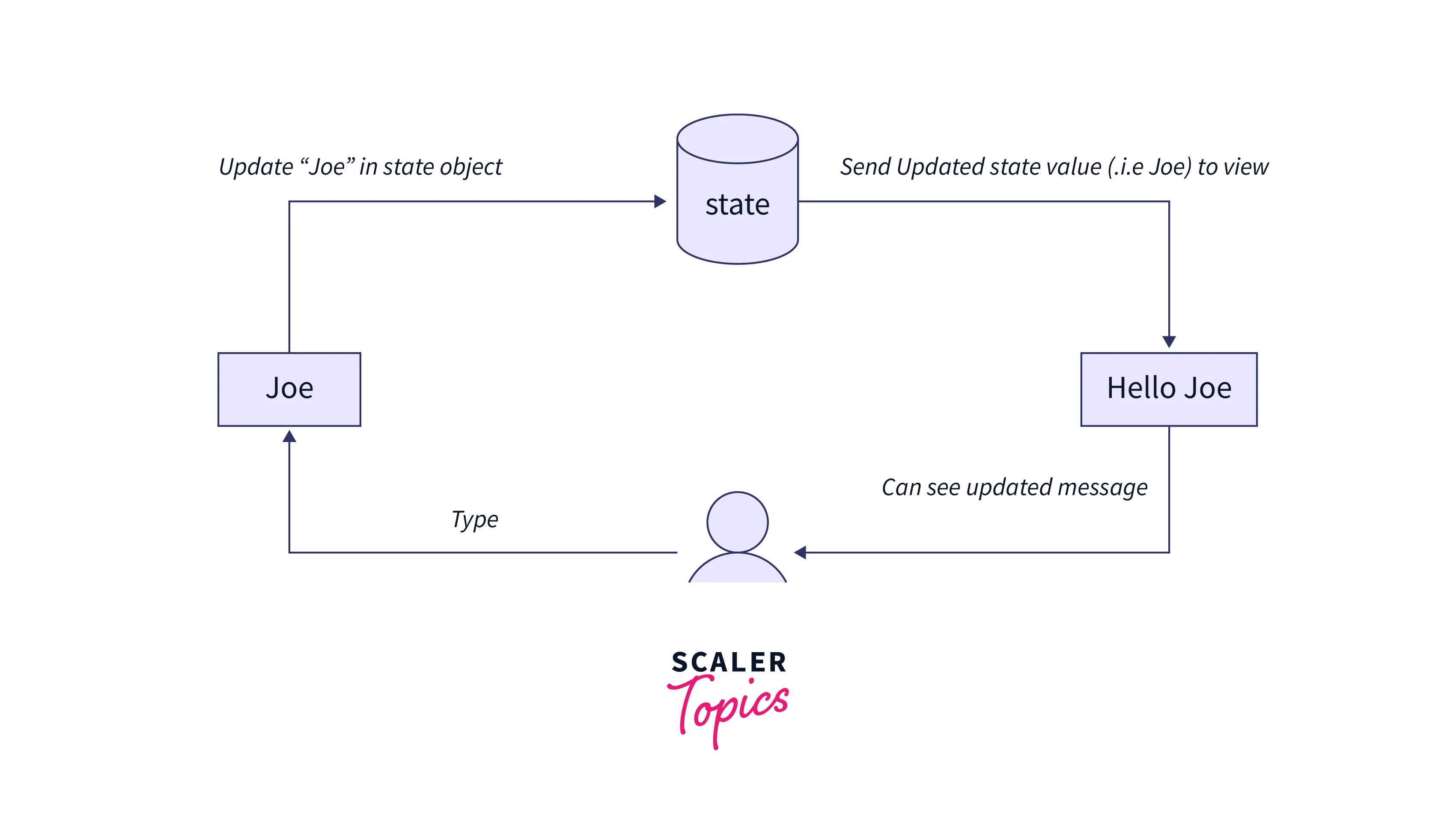 state transition in react js