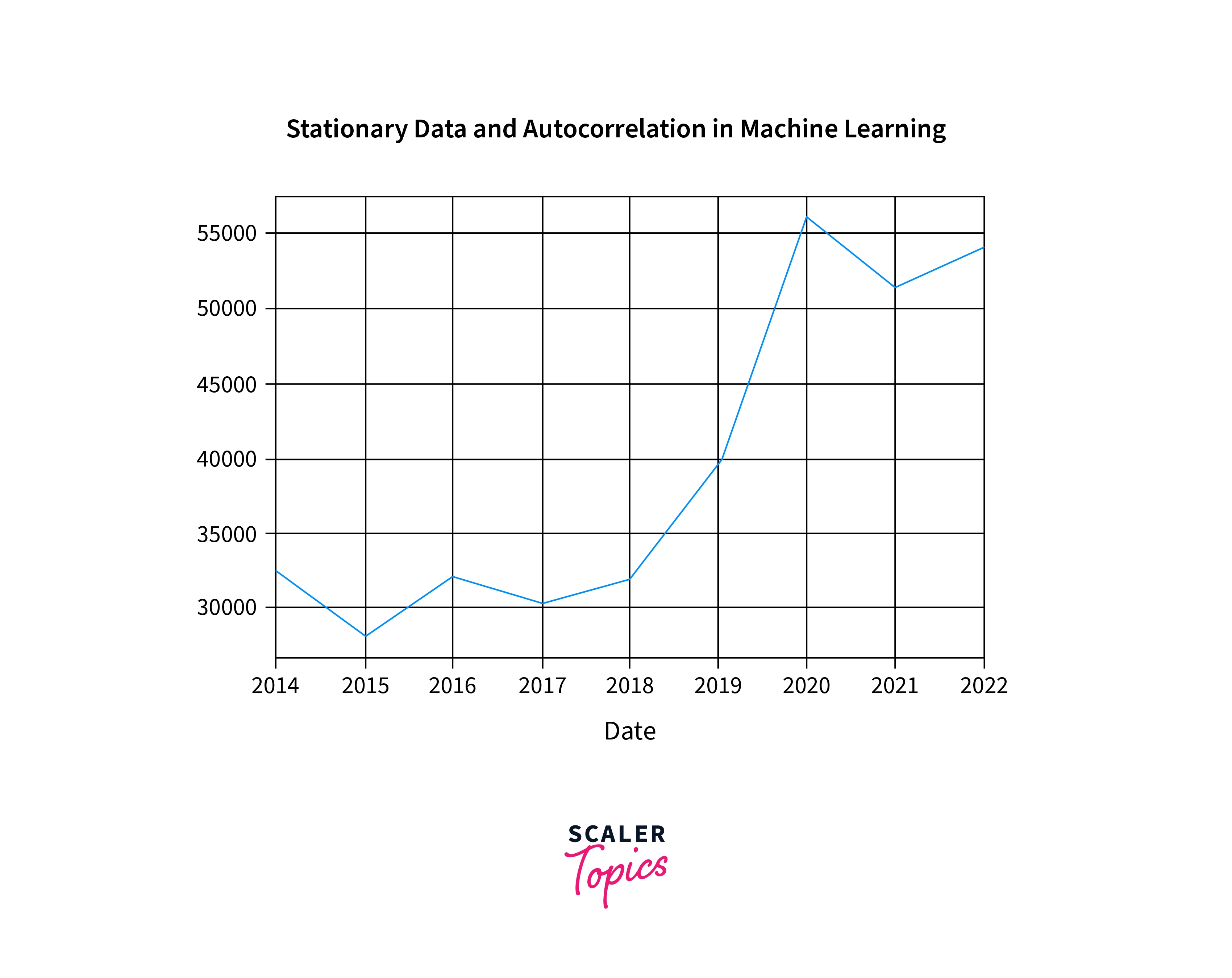 stationary data and autocorrelation in machine learning