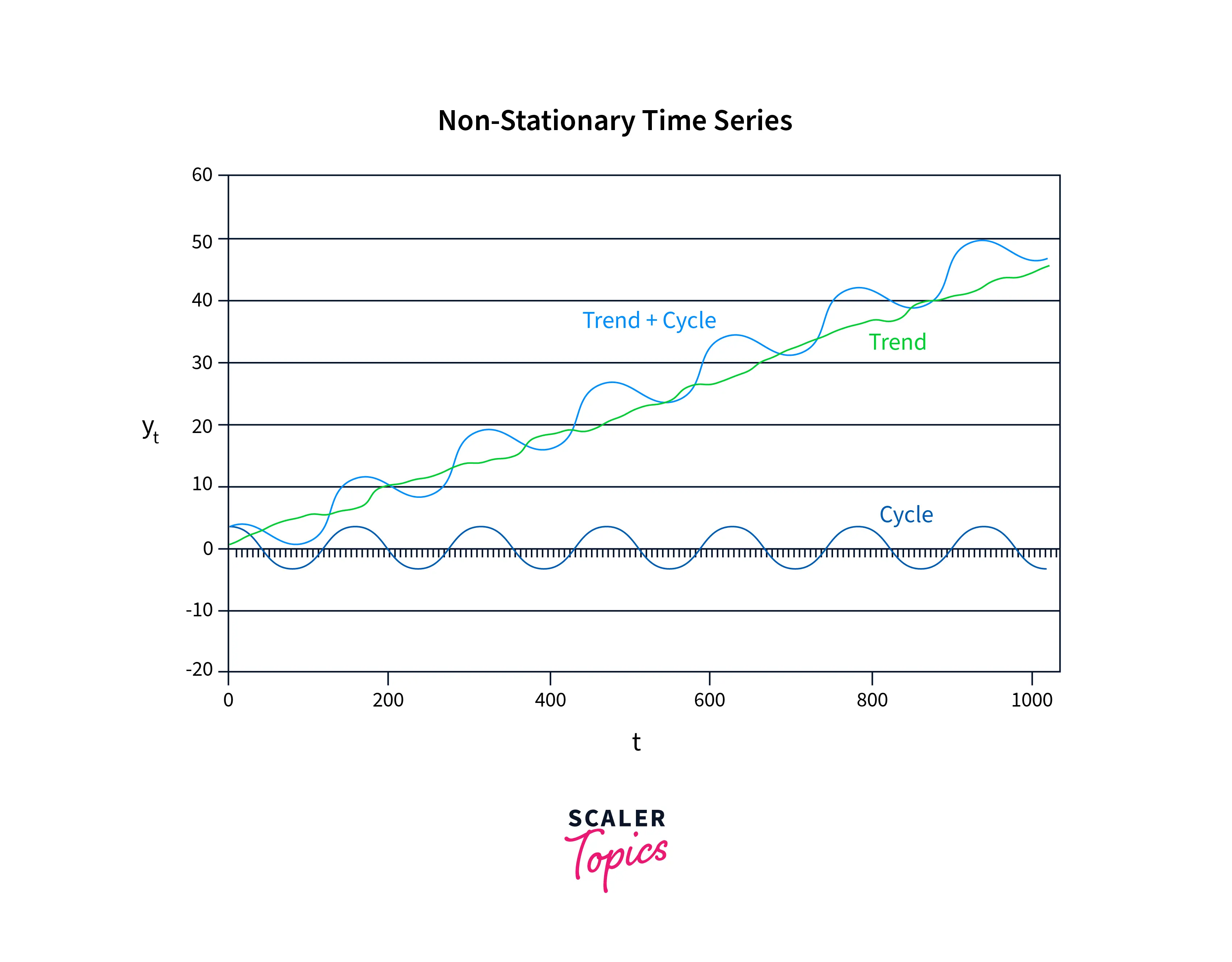 non-stationary time series