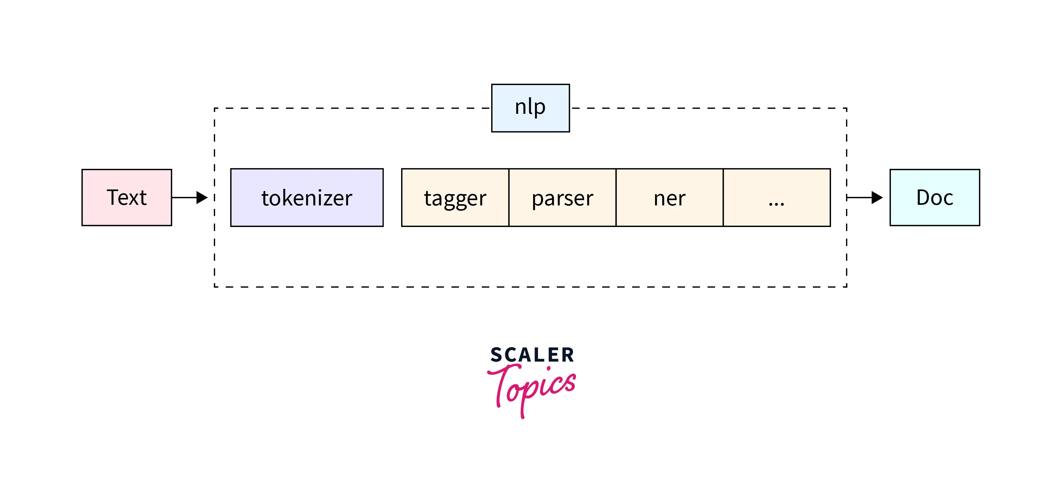 What does the nlp Object do