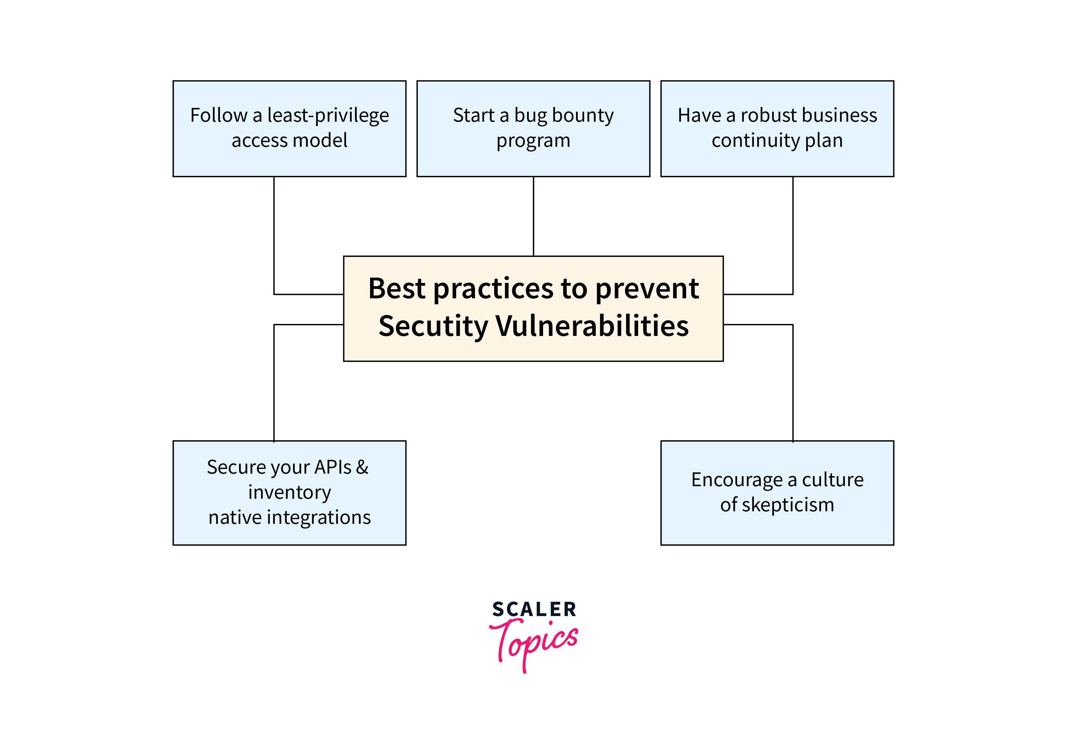 strategies to effectively mitigate vulnerabilities