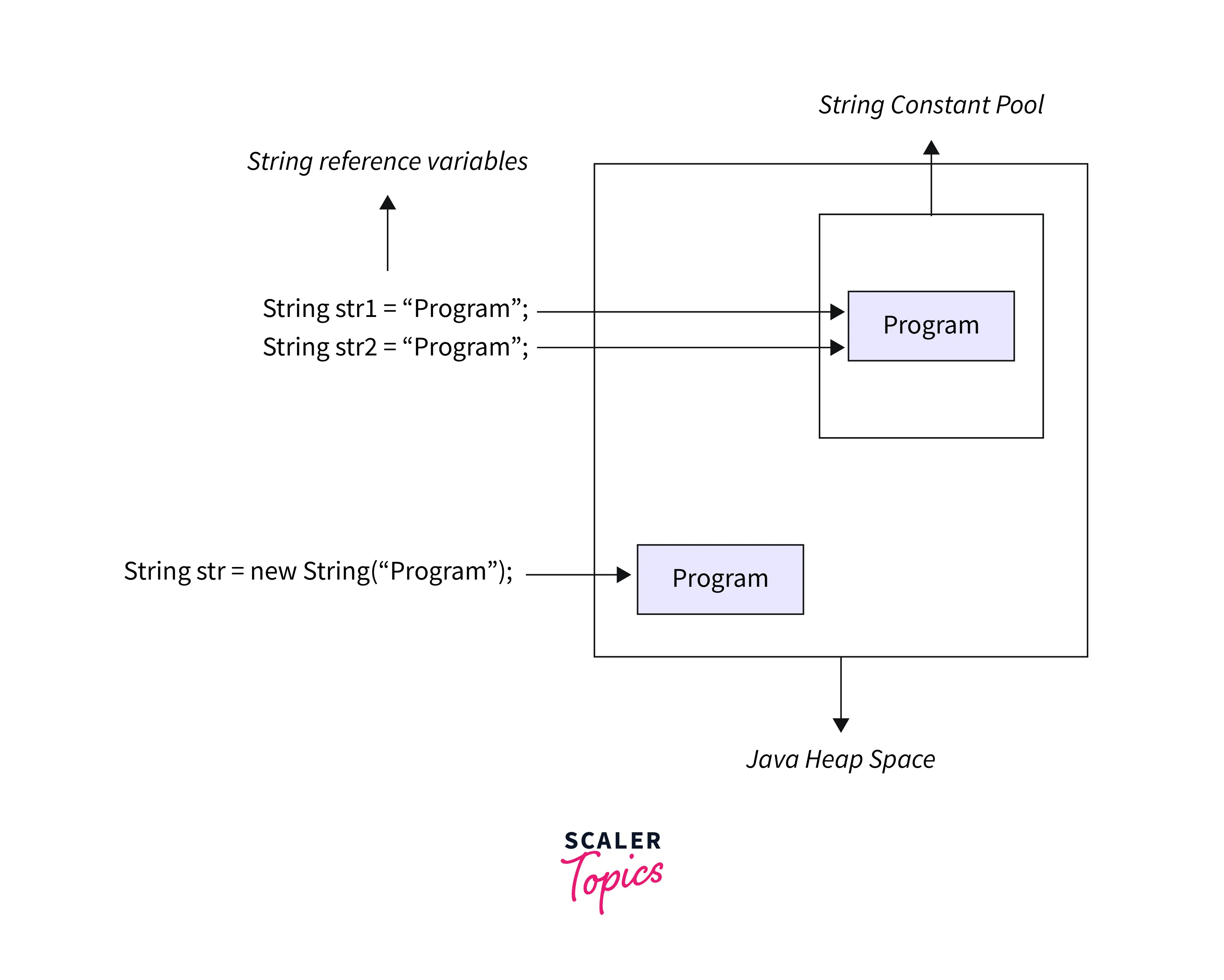 Creating Java Strings using the new keyword
