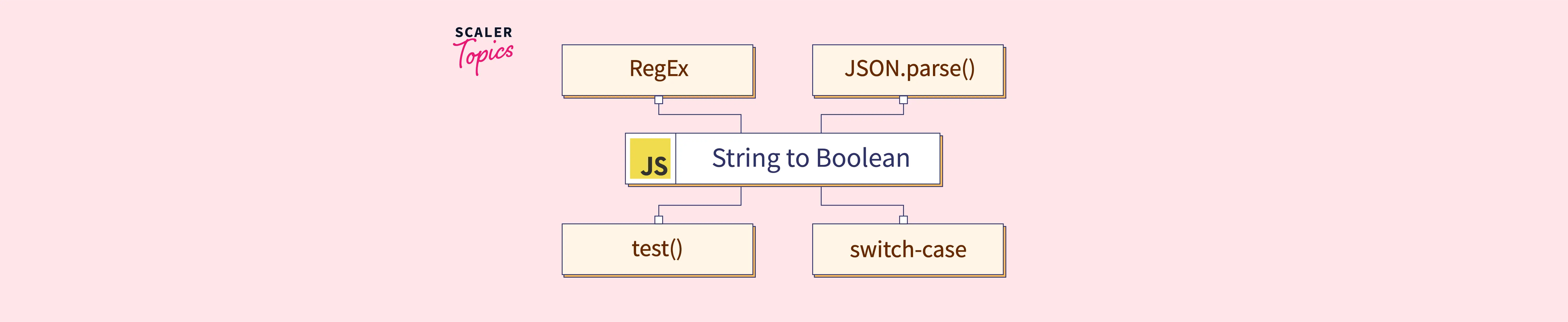 Convert String To Boolean In Javascript - Scaler Topics