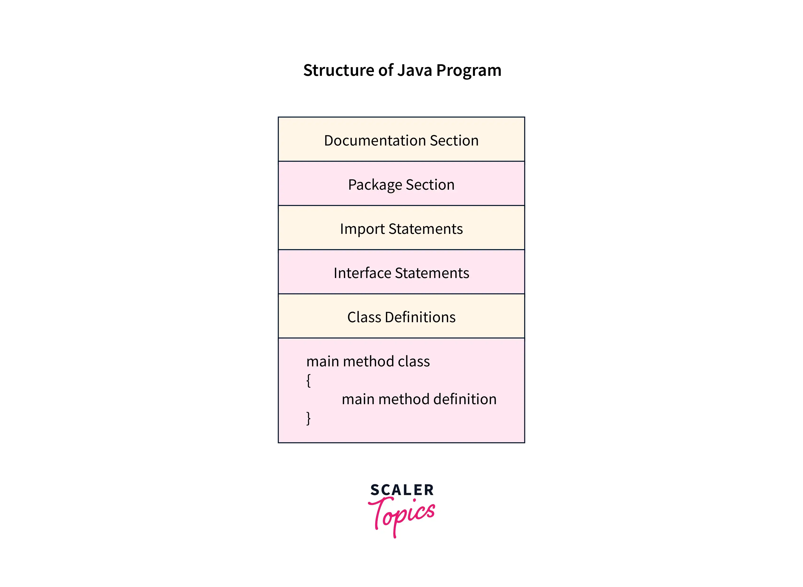 structure of Java program.webp