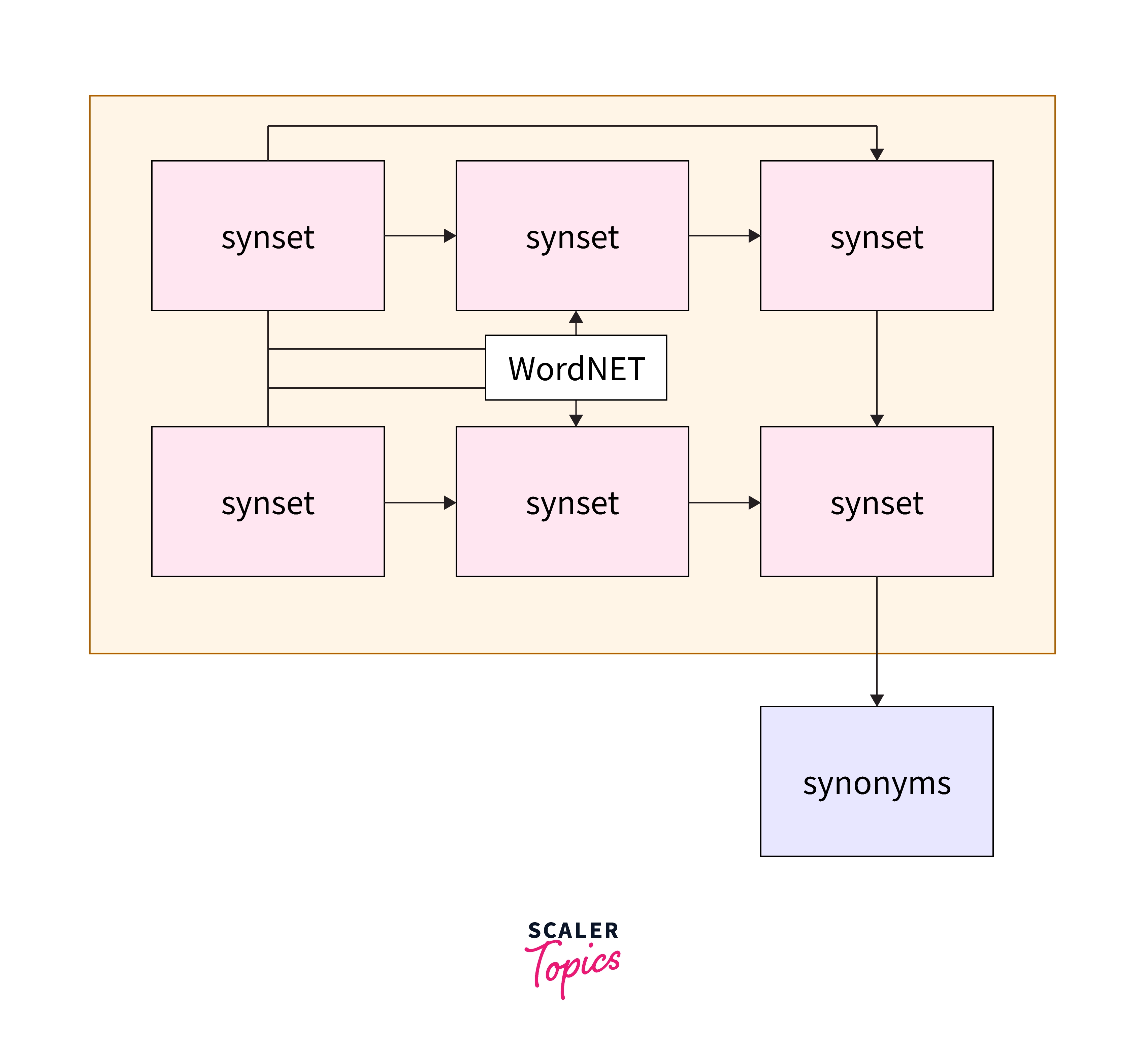 structure-of-wordnet