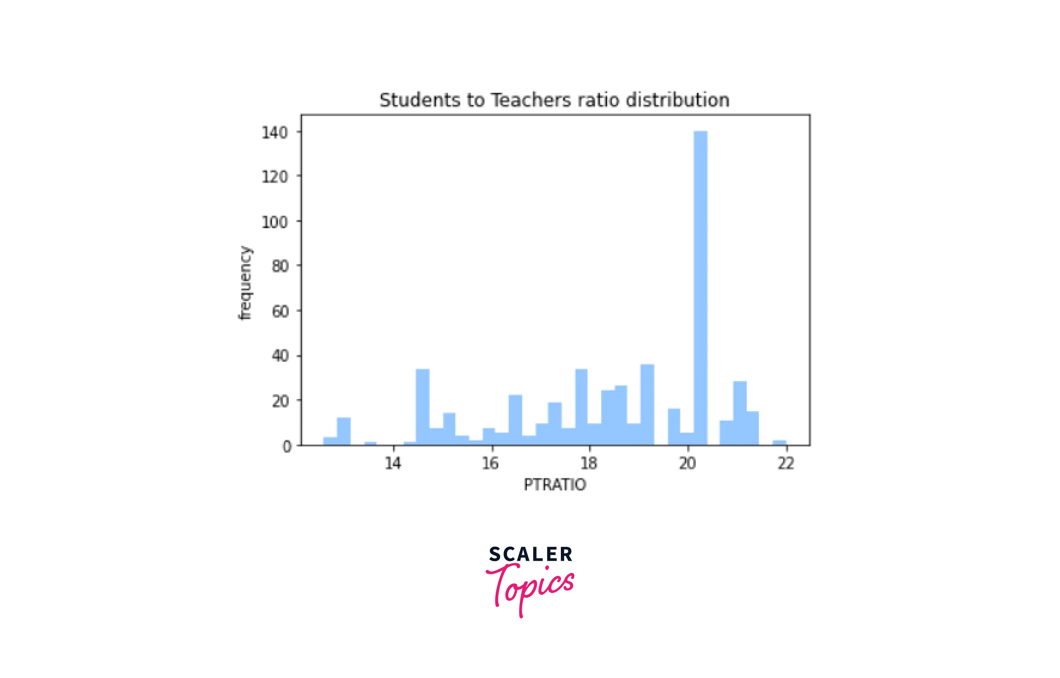 student to teacher ratio distribution