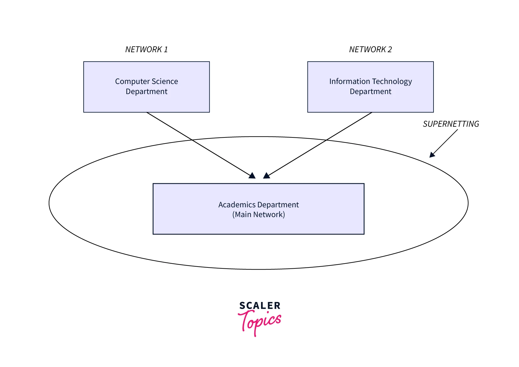 supernetting-example