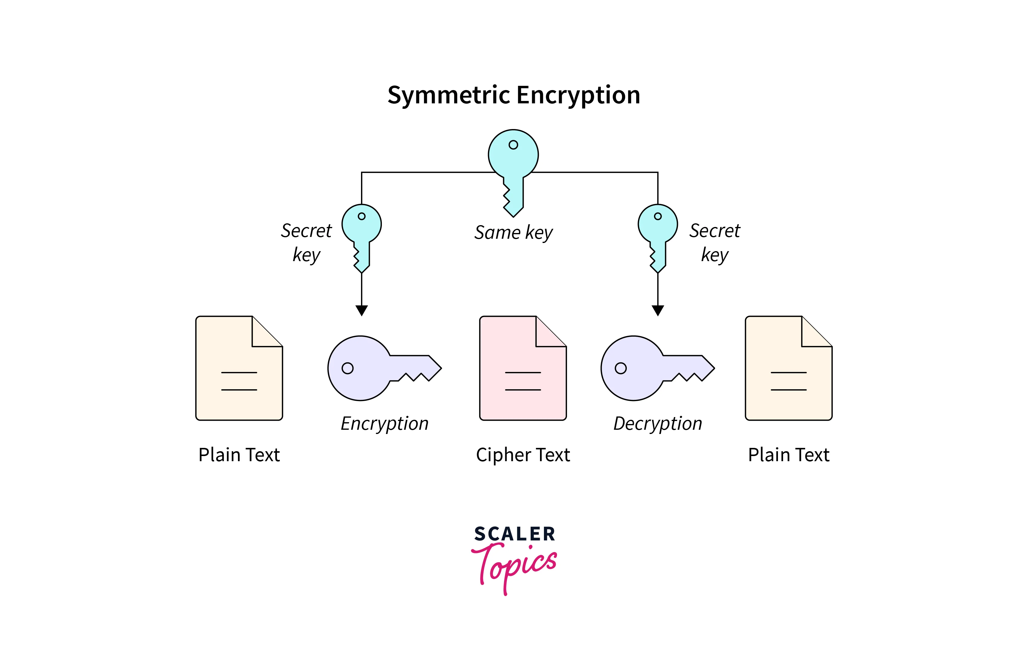 symmetric key encryption cyber security