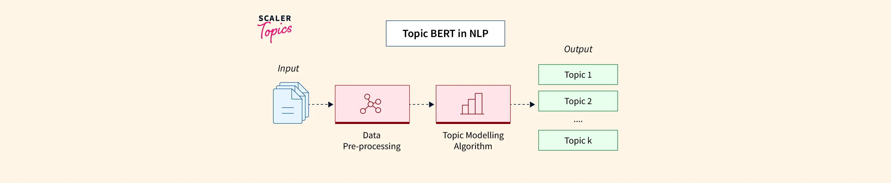 tBERT – Topic BERT - Scaler Topics