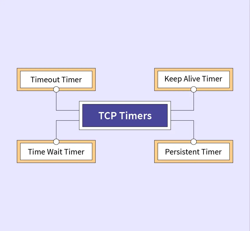 TCP Timers - Scaler Topics