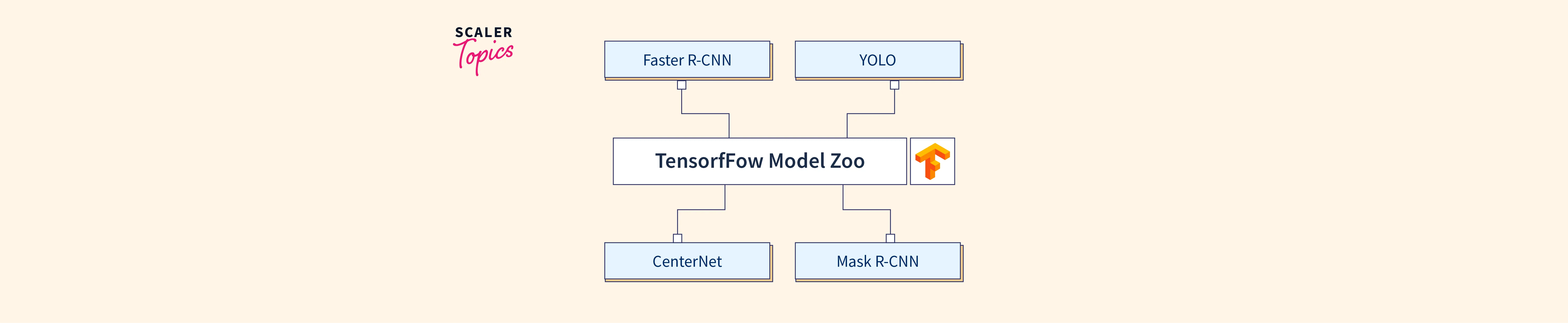 What is TensorFlow Model Zoo? Scaler Topics
