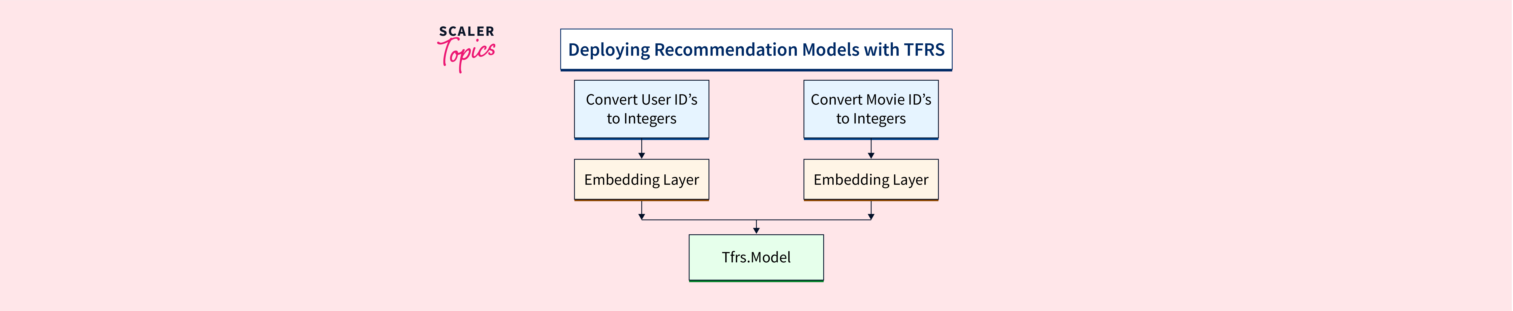 Deploying Recommendation Models with TFRS - Scaler Topics