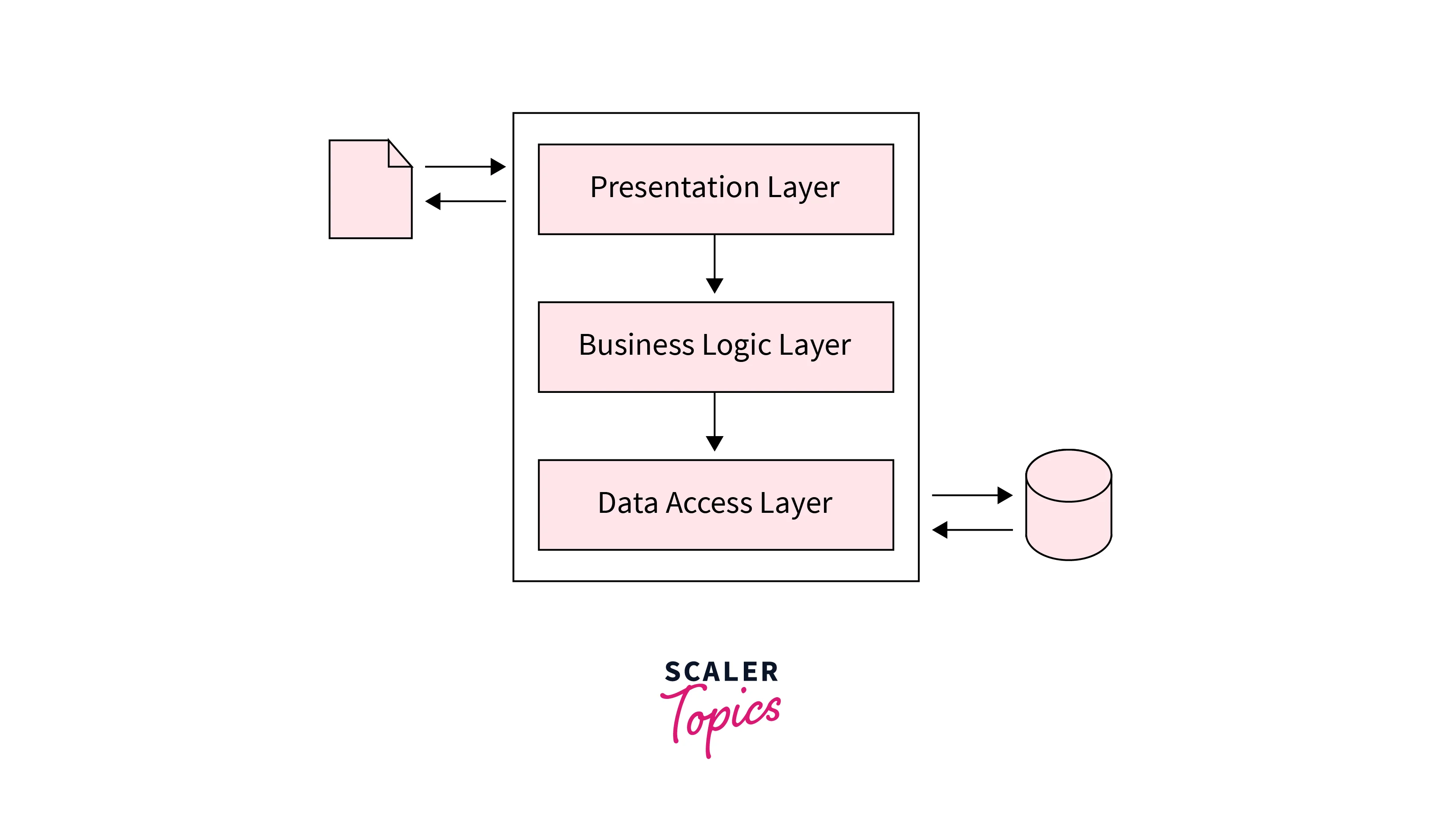 the Application Layers