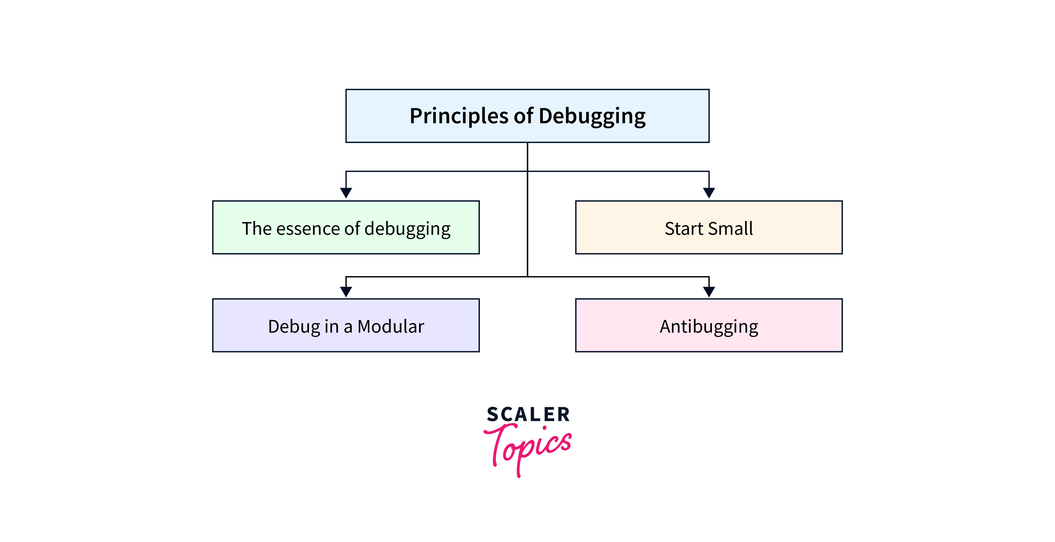 Debugging a C Program - Scaler Topics