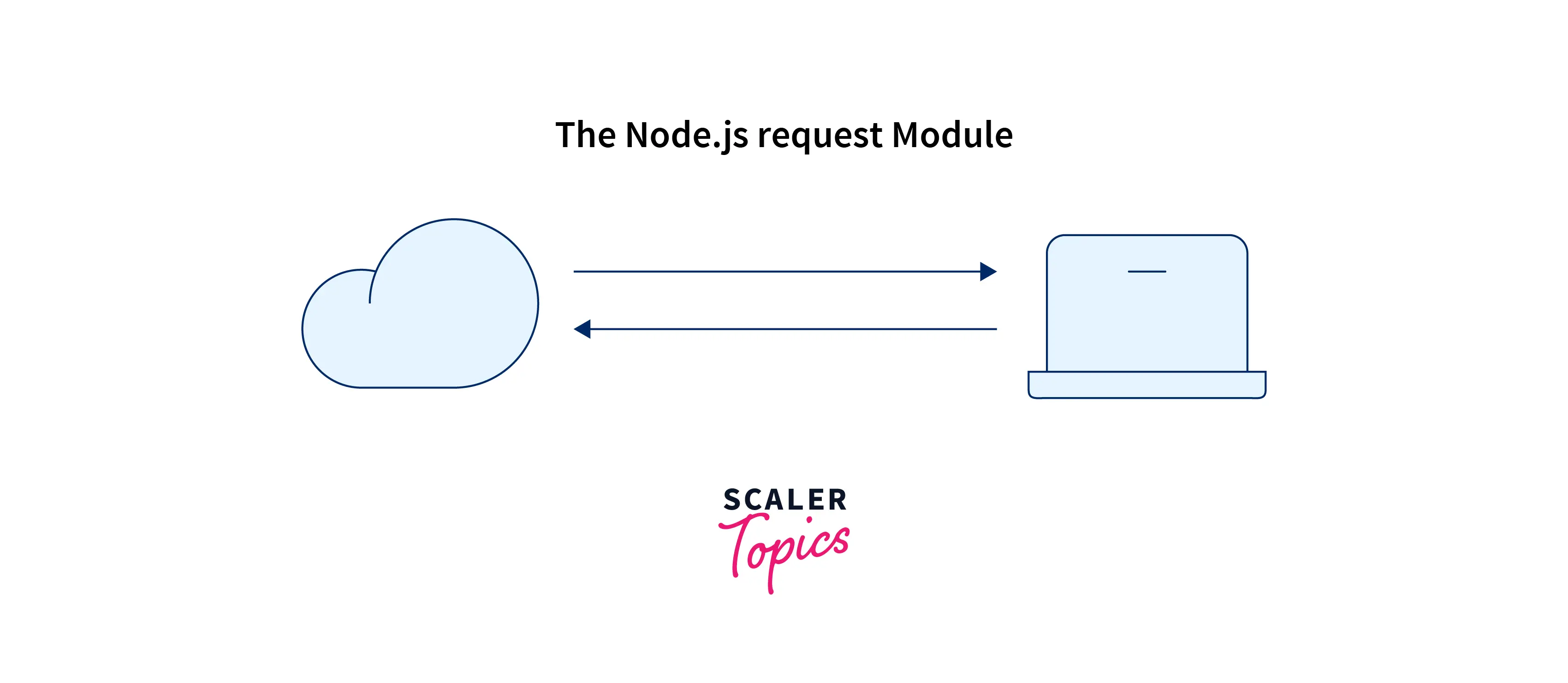 The Node.js Request Module