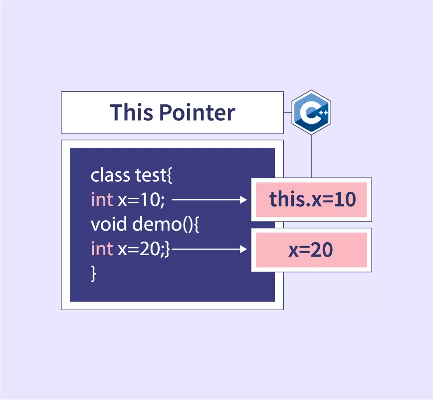 This Pointer In C++ - Scaler Topics