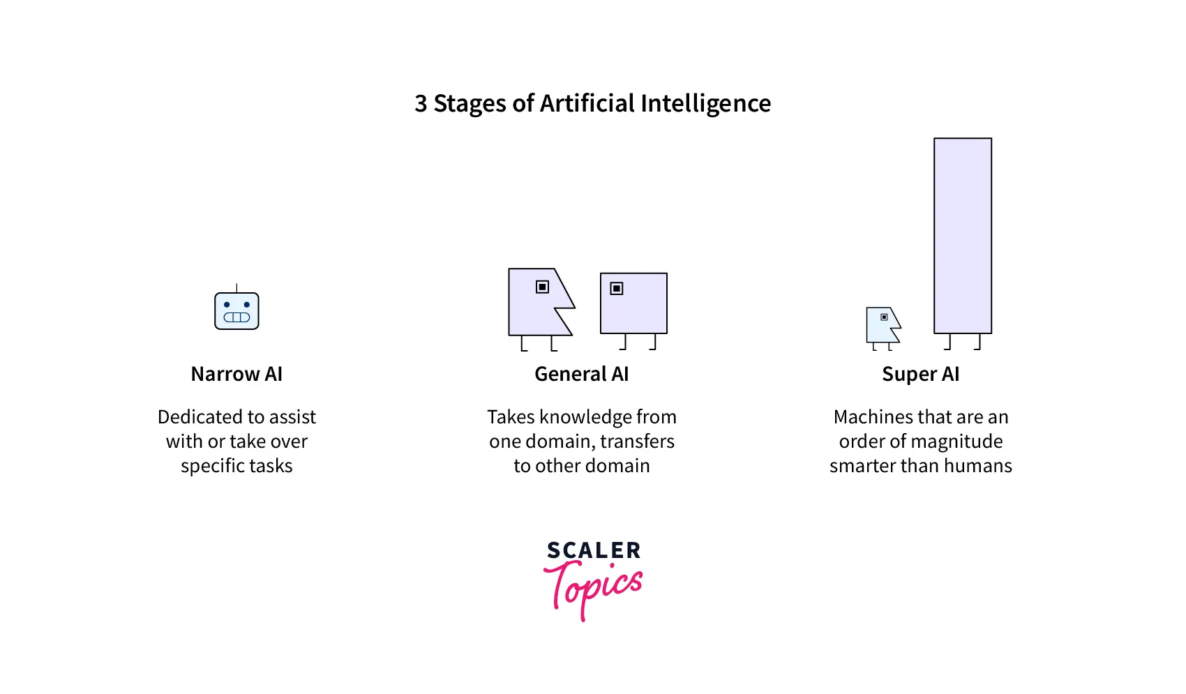three-stages-of-ai