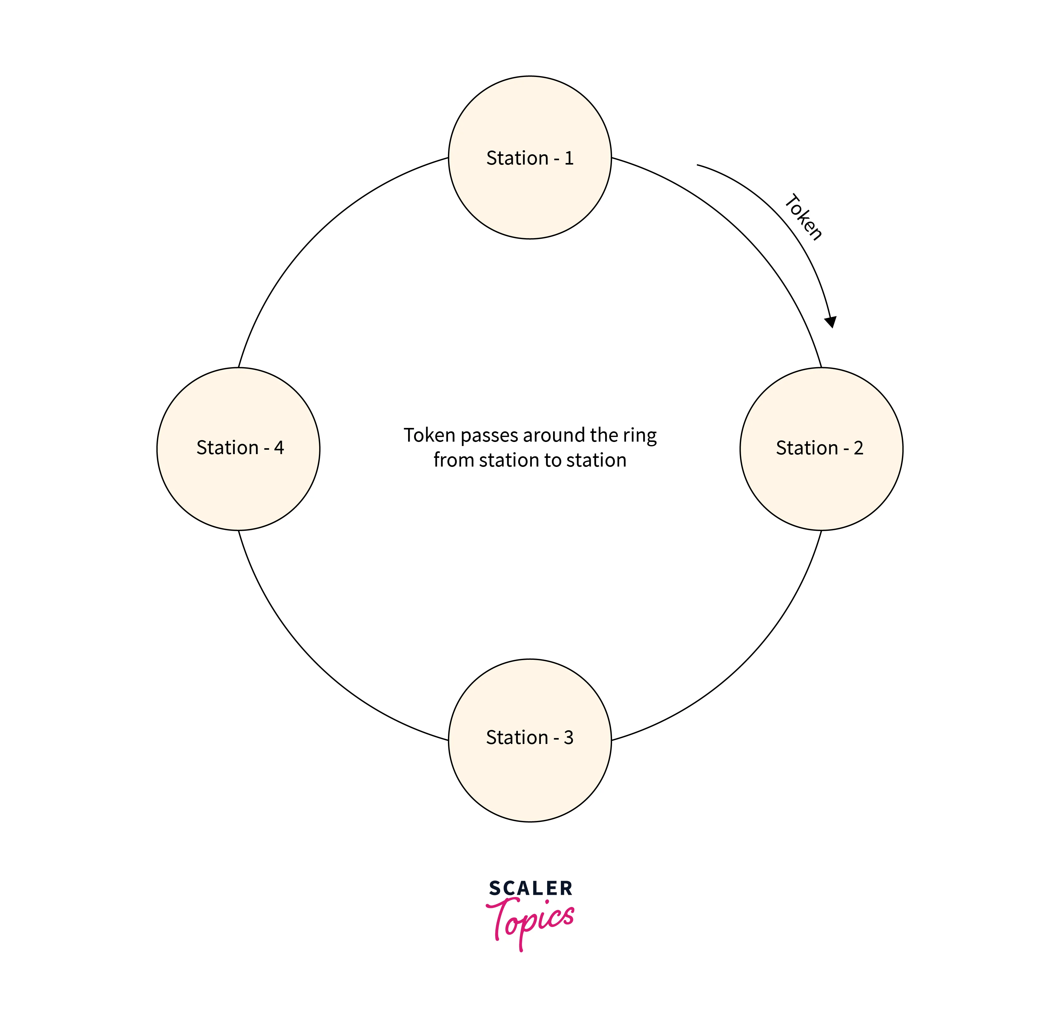 What is Token Ring? - Technipages