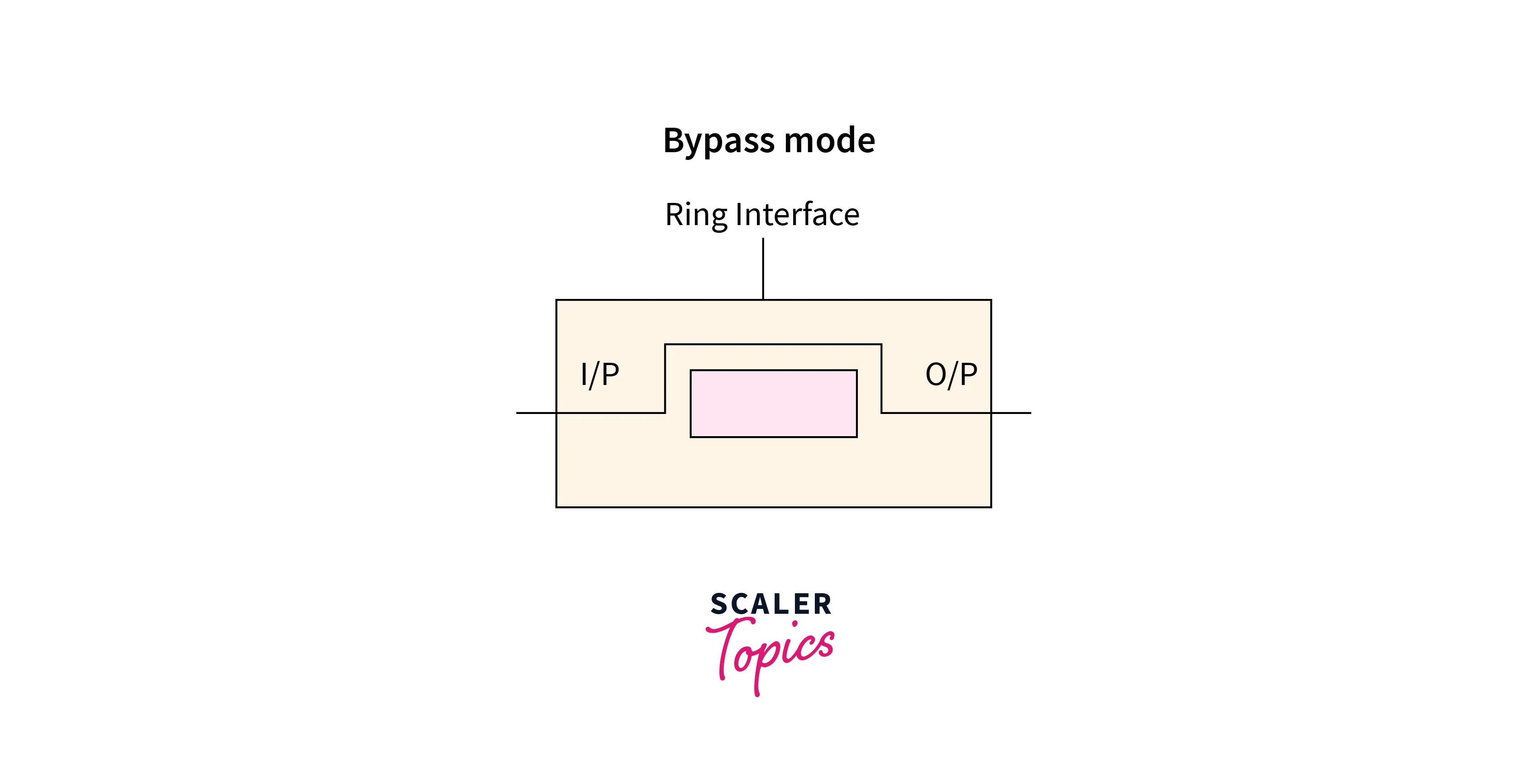 Difference between Token Bus and Token Ring Network - GeeksforGeeks