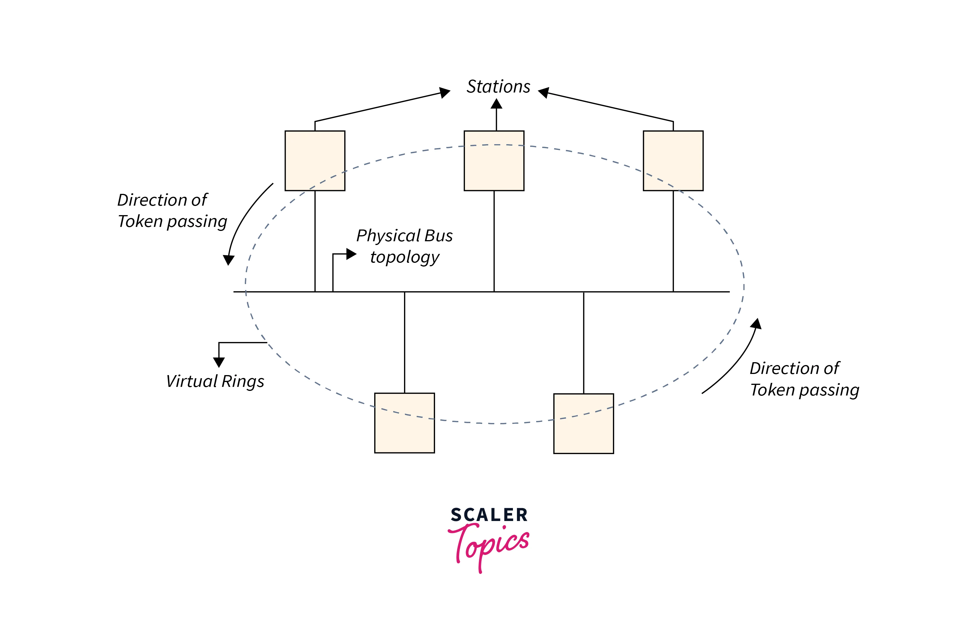 Token Ring in Computer Networks - Scaler Topics