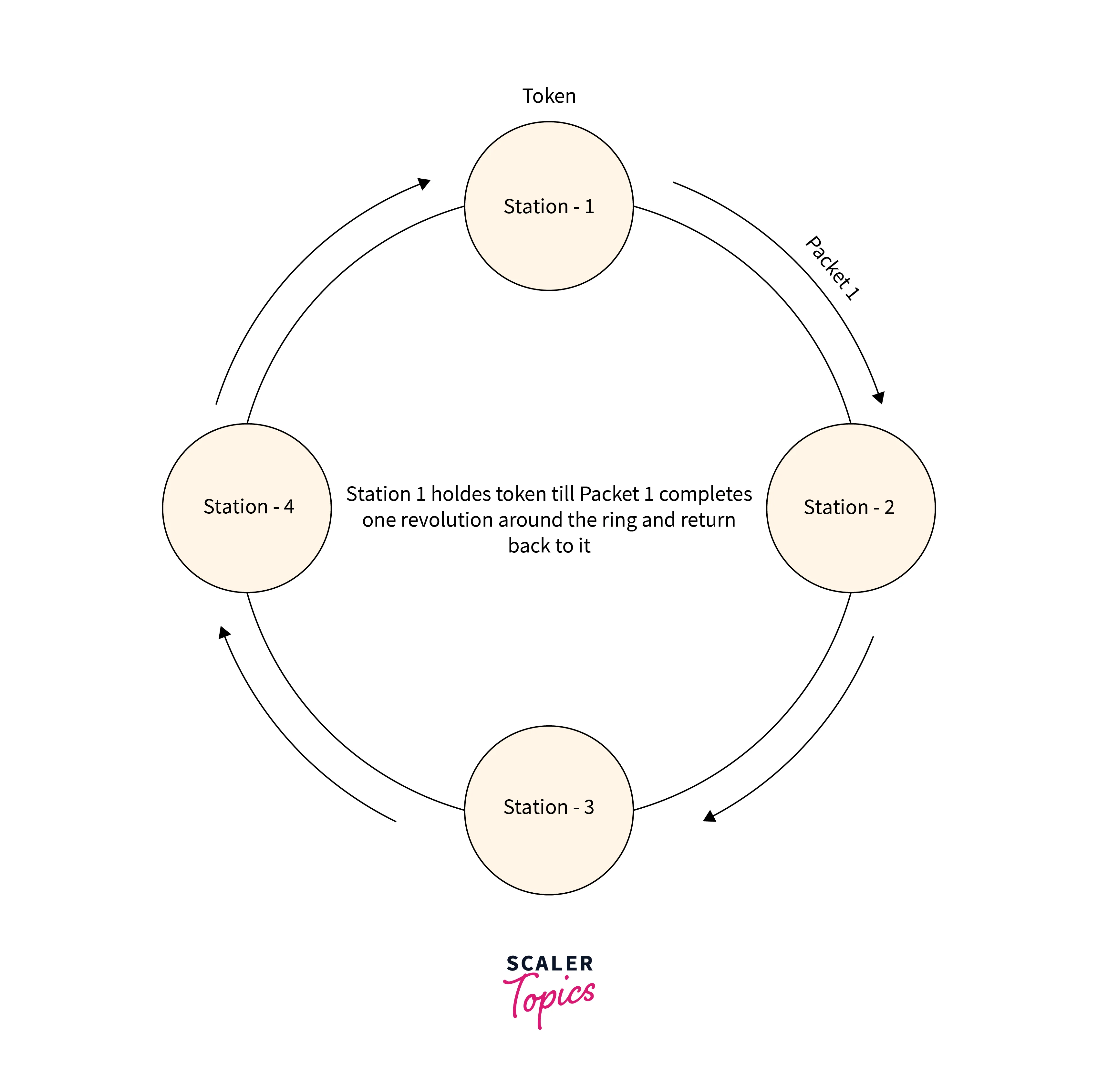 Delayed token reinsertion (DTR) 