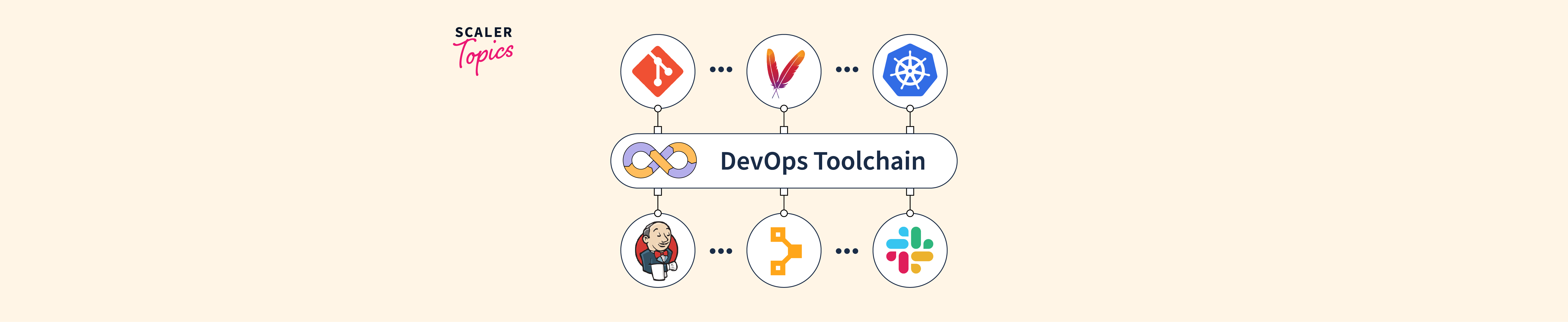 What is DevOps Toolchain? - Scaler Topics
