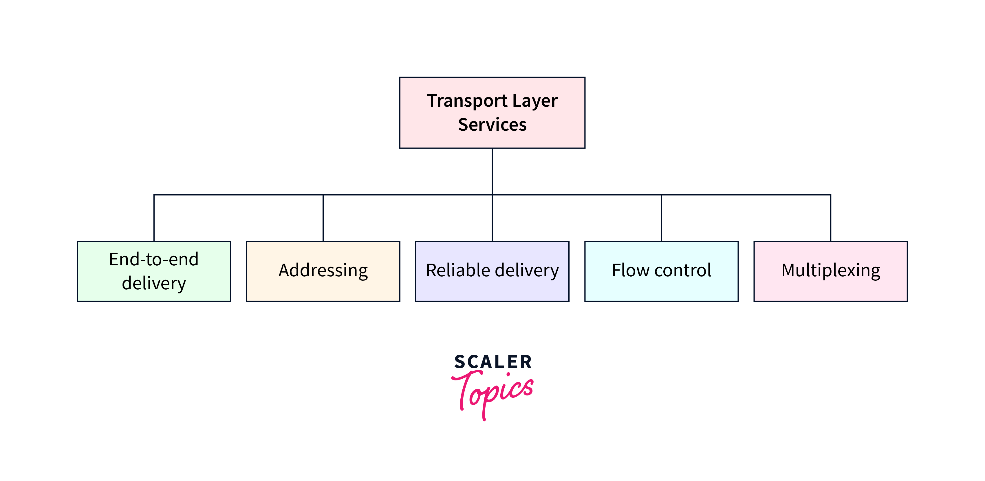  Transport layer services