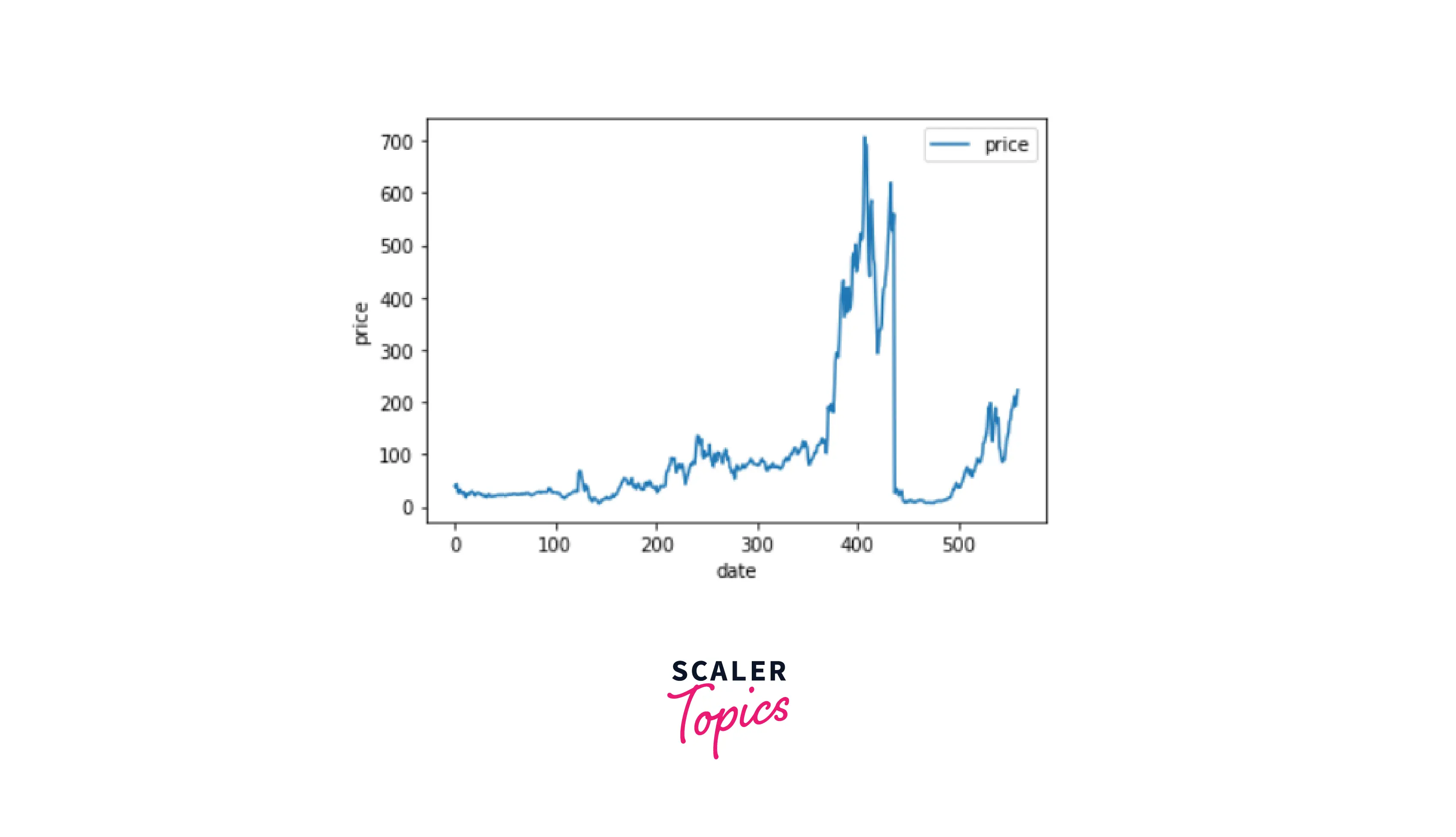 Trends in Time Series Data