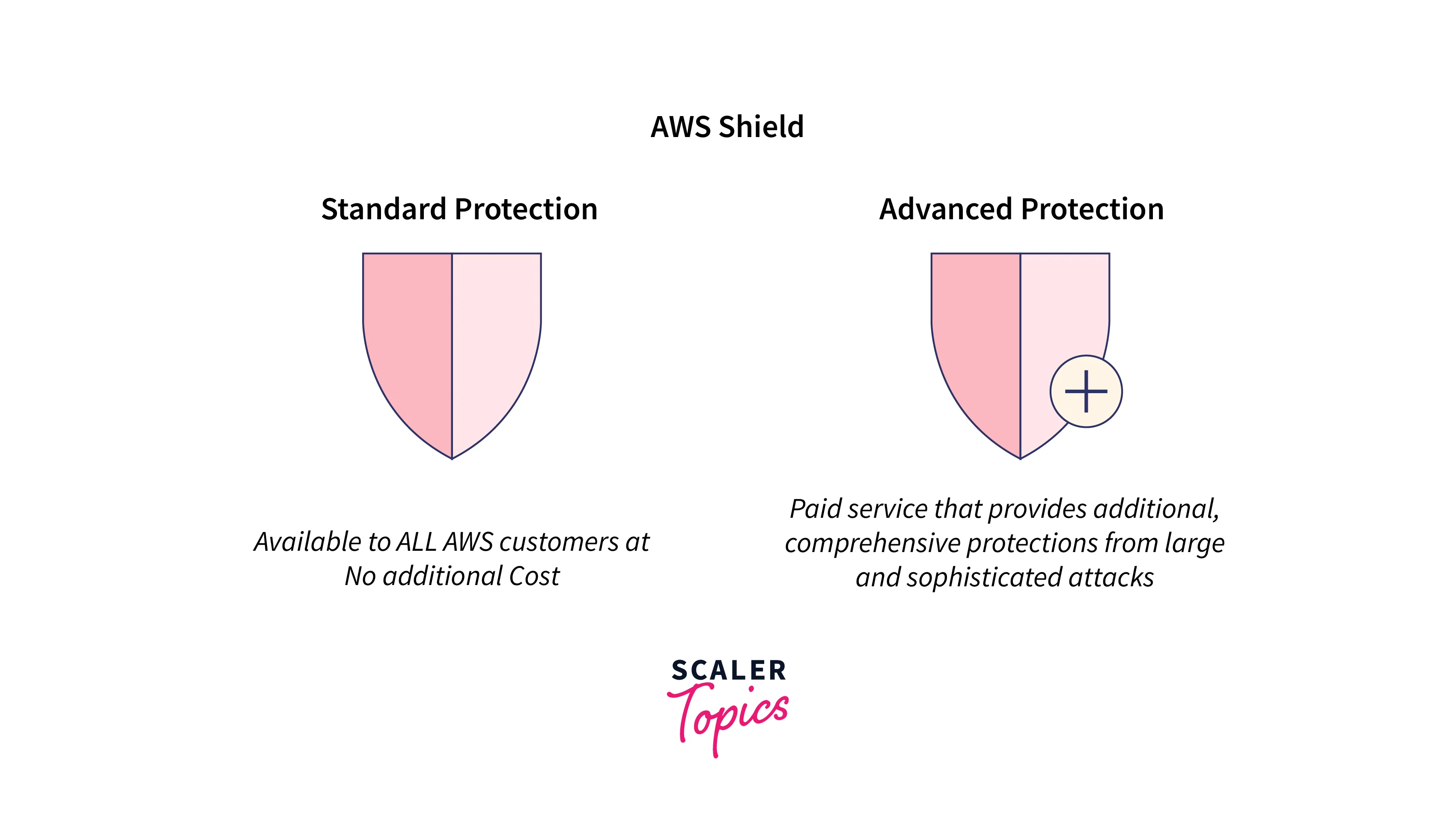 two tiers of AWS Shield