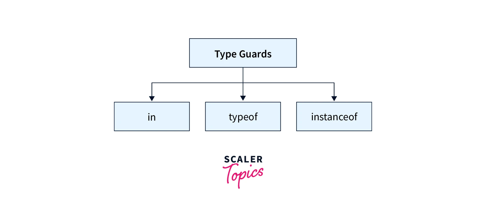 type-guards-to-prevent-compiler-error