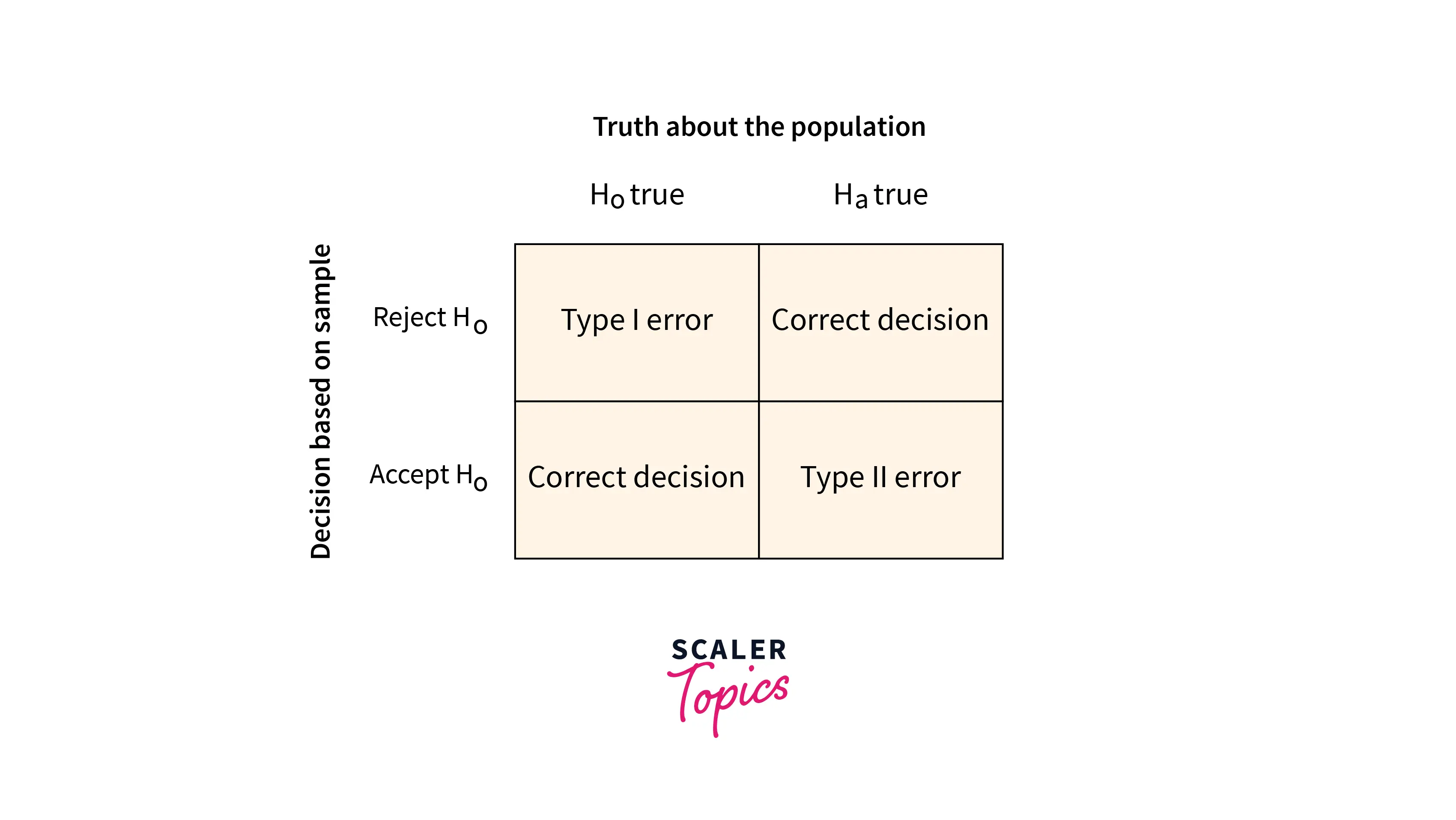 data science hypothesis testing type-i-and-type-ii-error